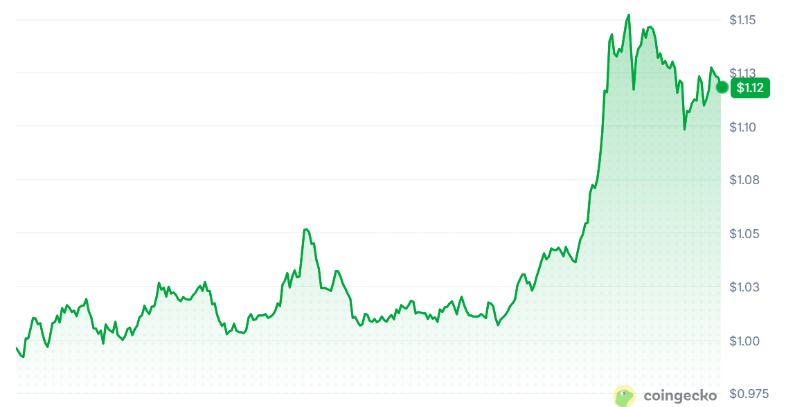 Sui (SUI) Price Eyes $1.34 Resistance After Reclaiming Key Support Zone