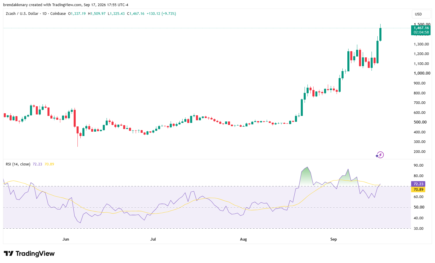 Zcash Price Extends Rally as Analyst Eyes $1,800 Next Target
