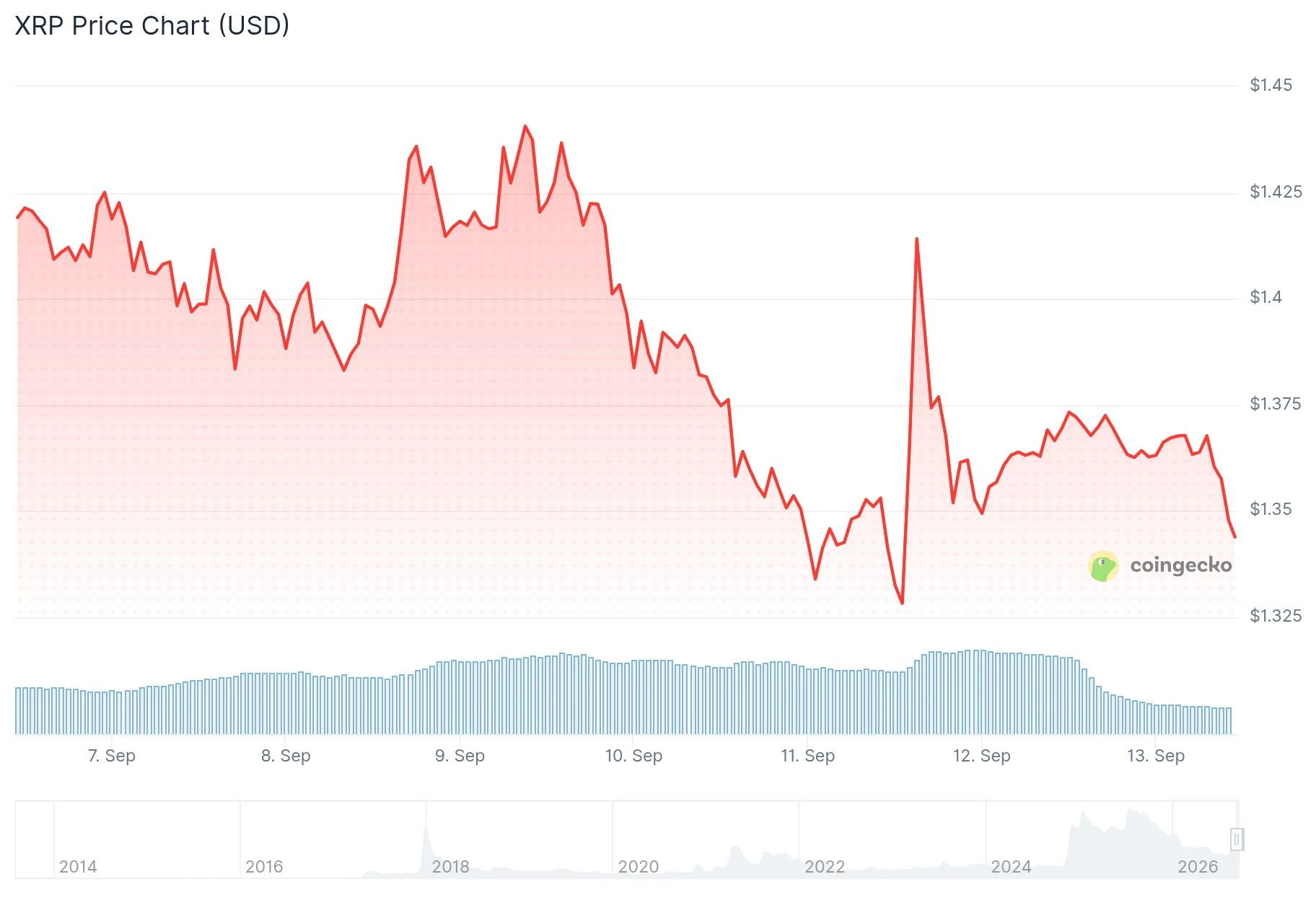 xrp price