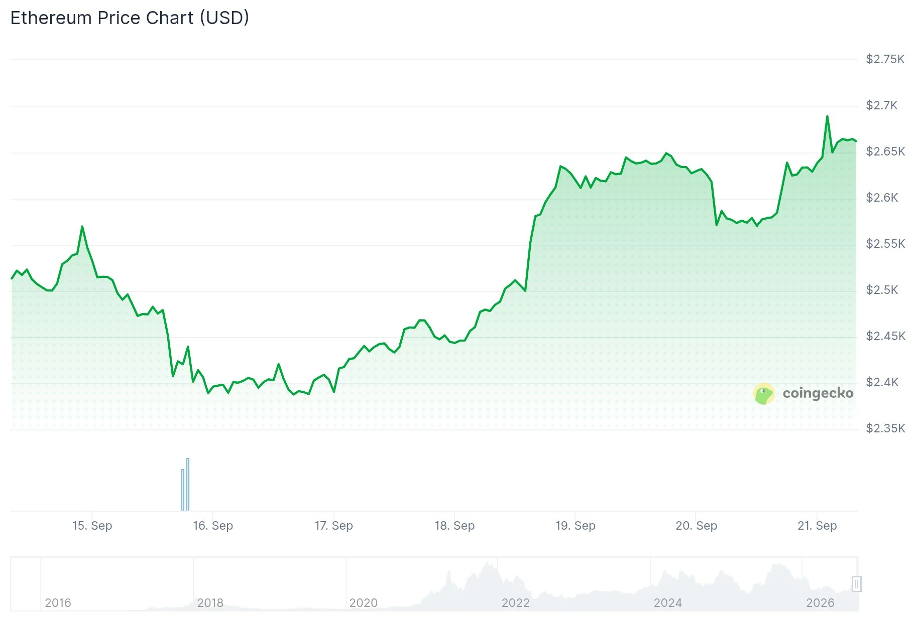 Ethereum (ETH) Sustains Rally Above $2,560 With Eyes on $2,760 Target