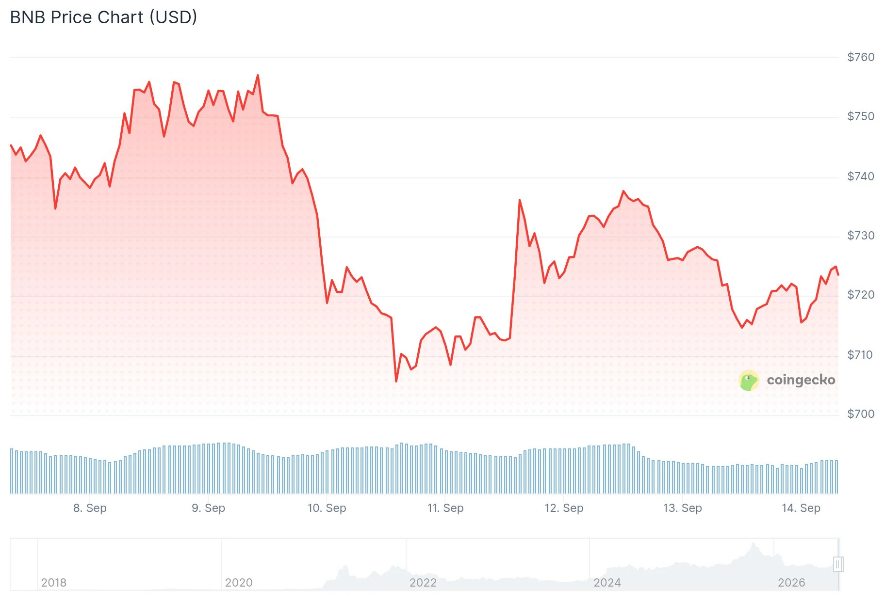 bnb price
