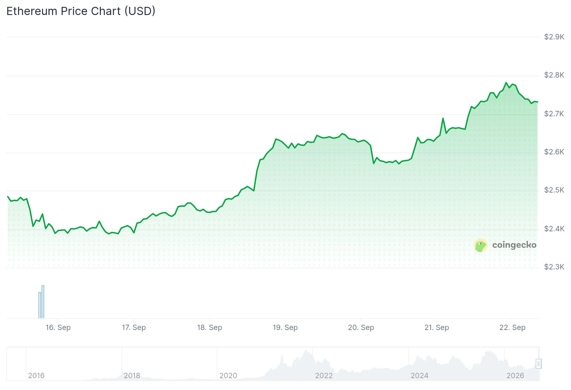 Ethereum (ETH) Surges Past $2,700 as BitMine Accumulates 27,562 More Coins