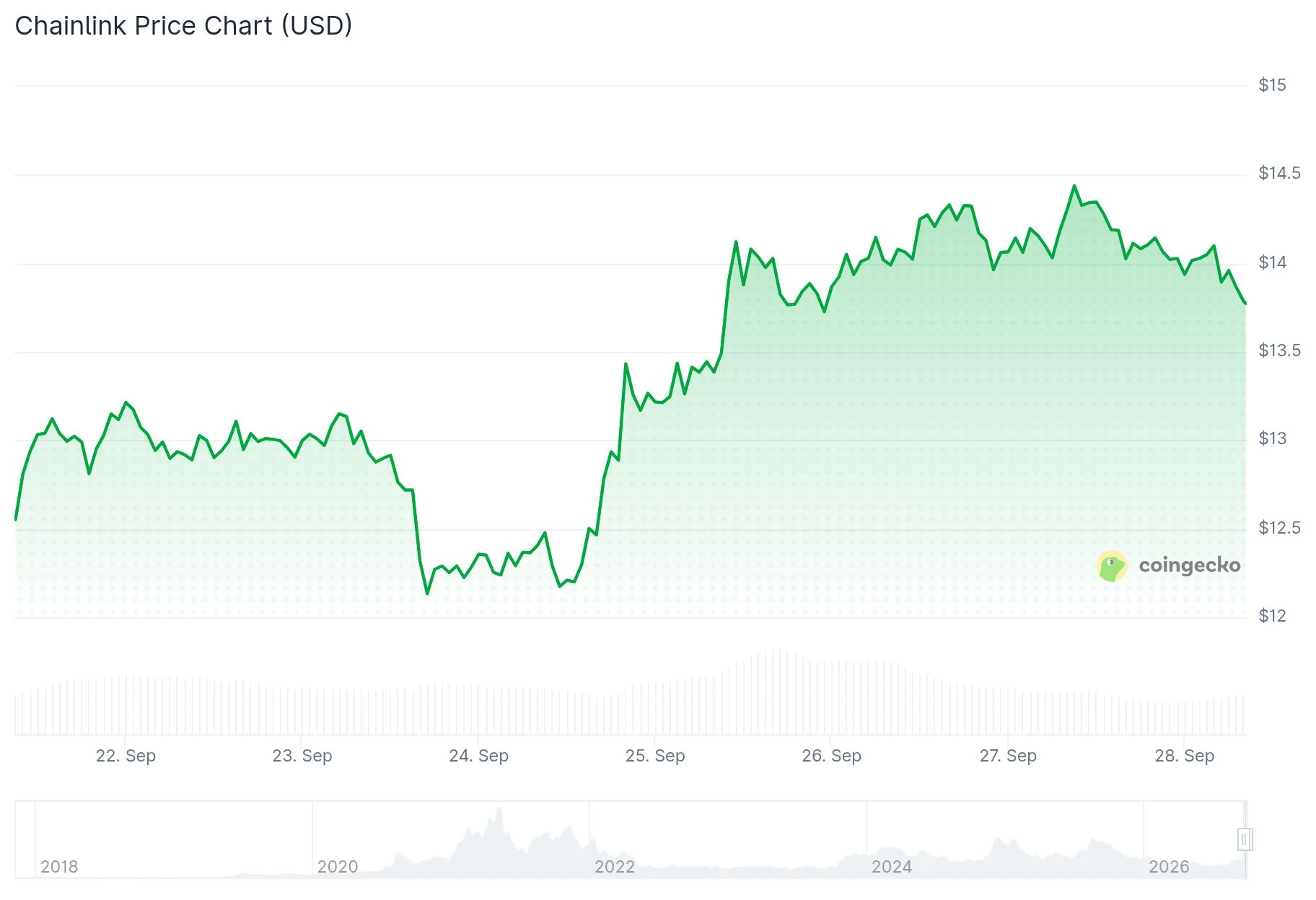 Chainlink (LINK) Price