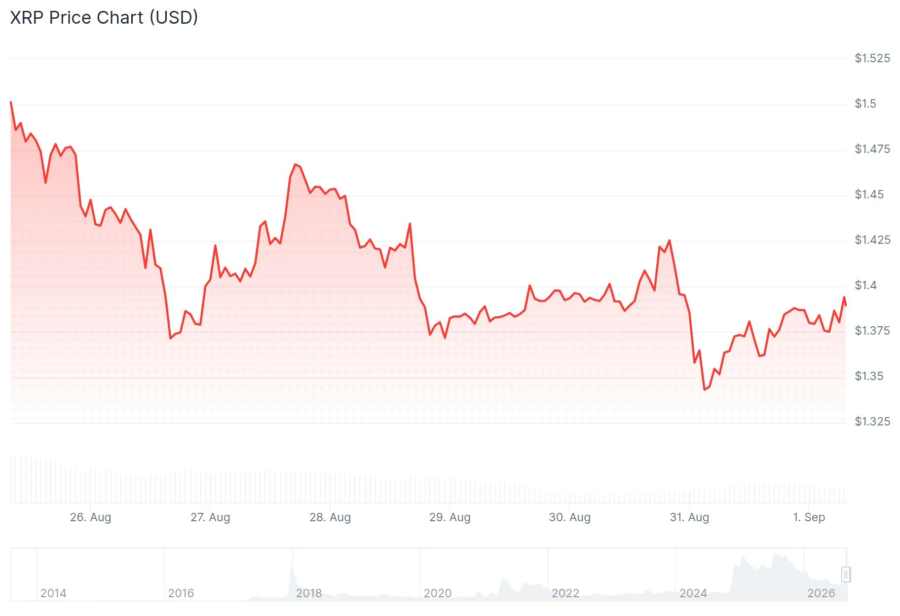 XRP (XRP) Eyes Critical Senate Vote as ETF Inflows Shatter Previous Records