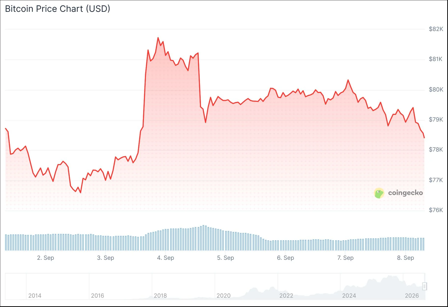 Bitcoin (BTC) Consolidates Near $79K as Markets Await Fed Decision and Inflation Report