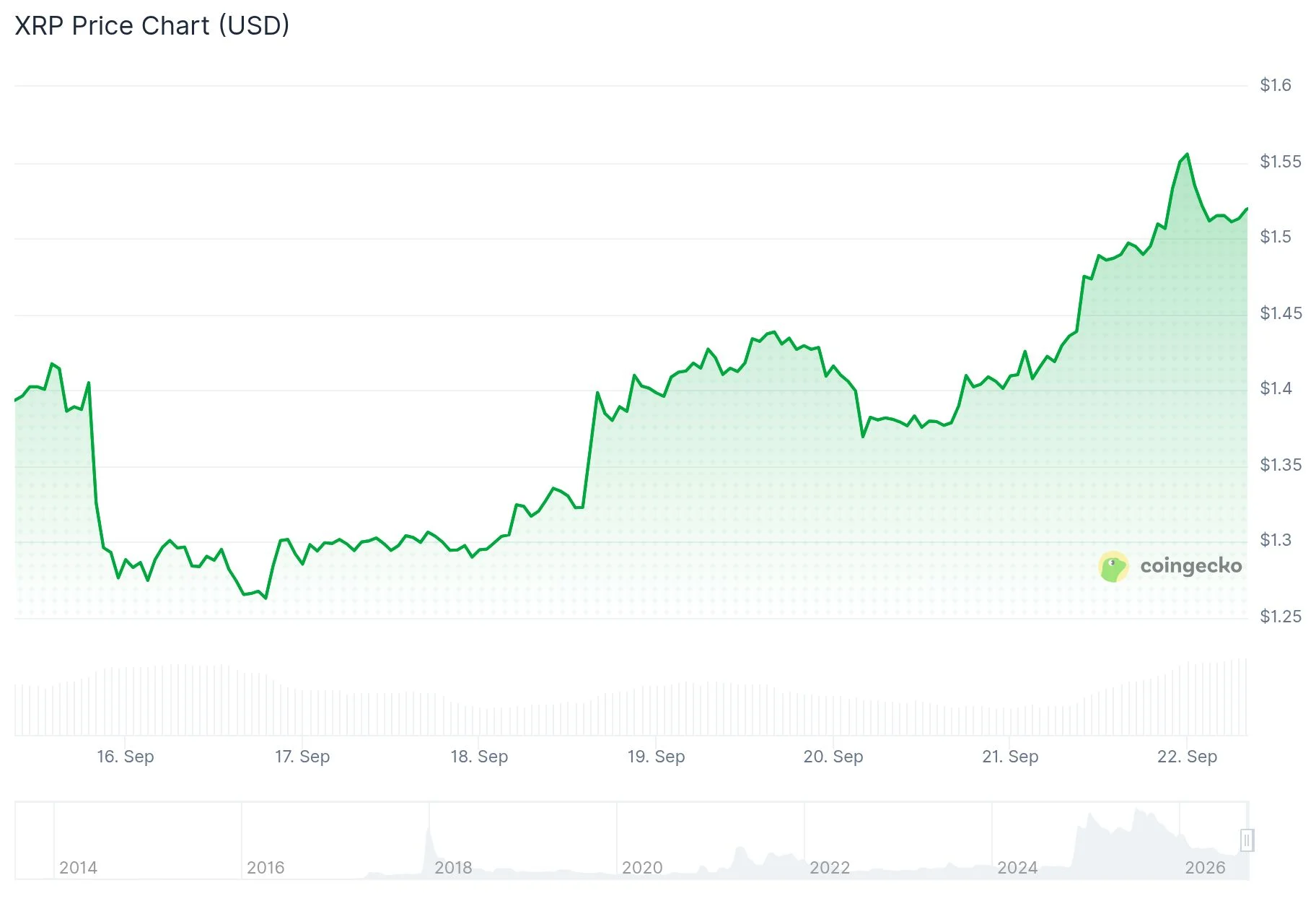 XRP (XRP) Eyes $5.40 Target as Veteran Trader Analyzes Long-Term Chart Pattern
