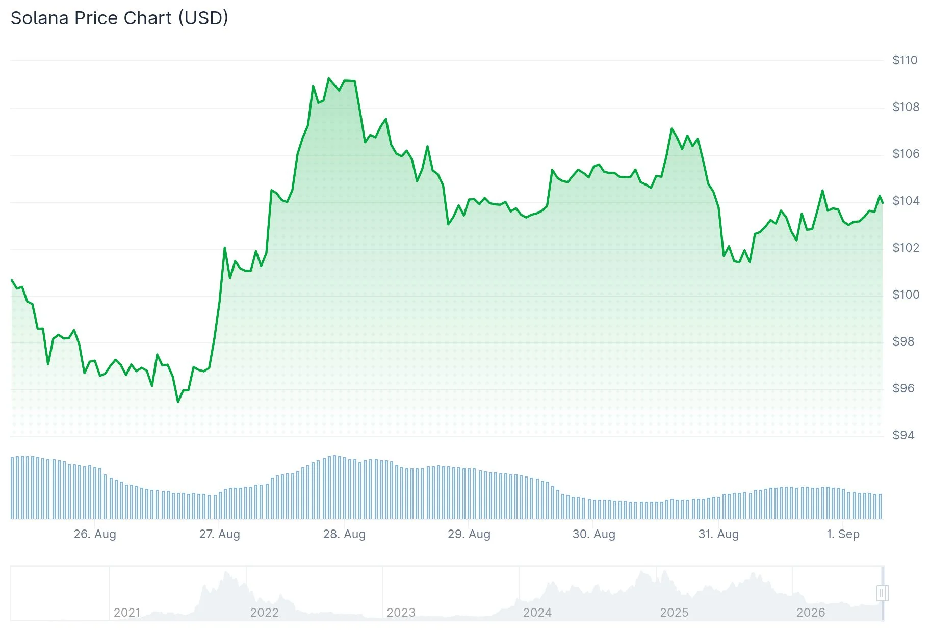 Solana (SOL) Price: Major Whale Accumulation and Record ETF Inflows Signal Potential Rally to $150