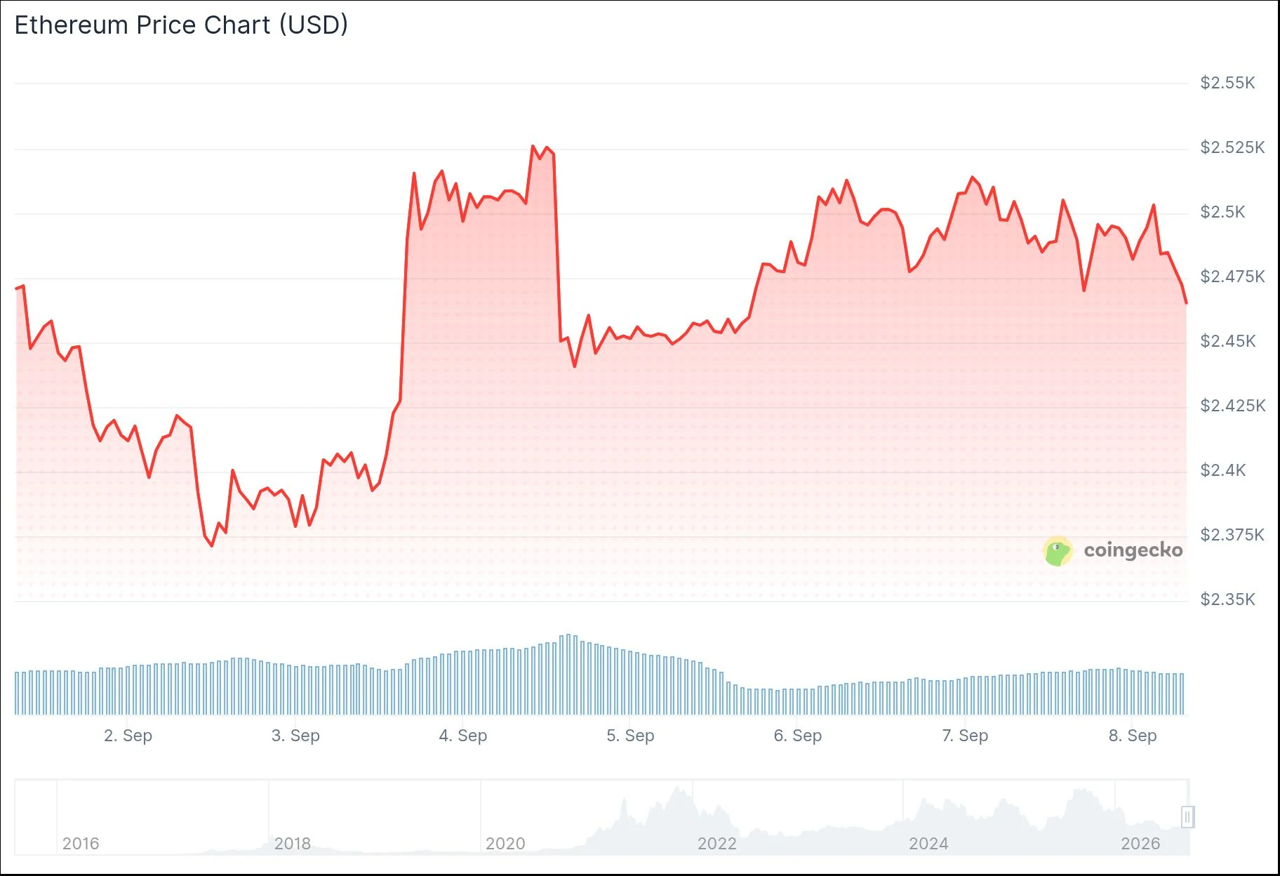 Ethereum (ETH) Price Faces Resistance as Retail Investors Continue Mass Sell-Off