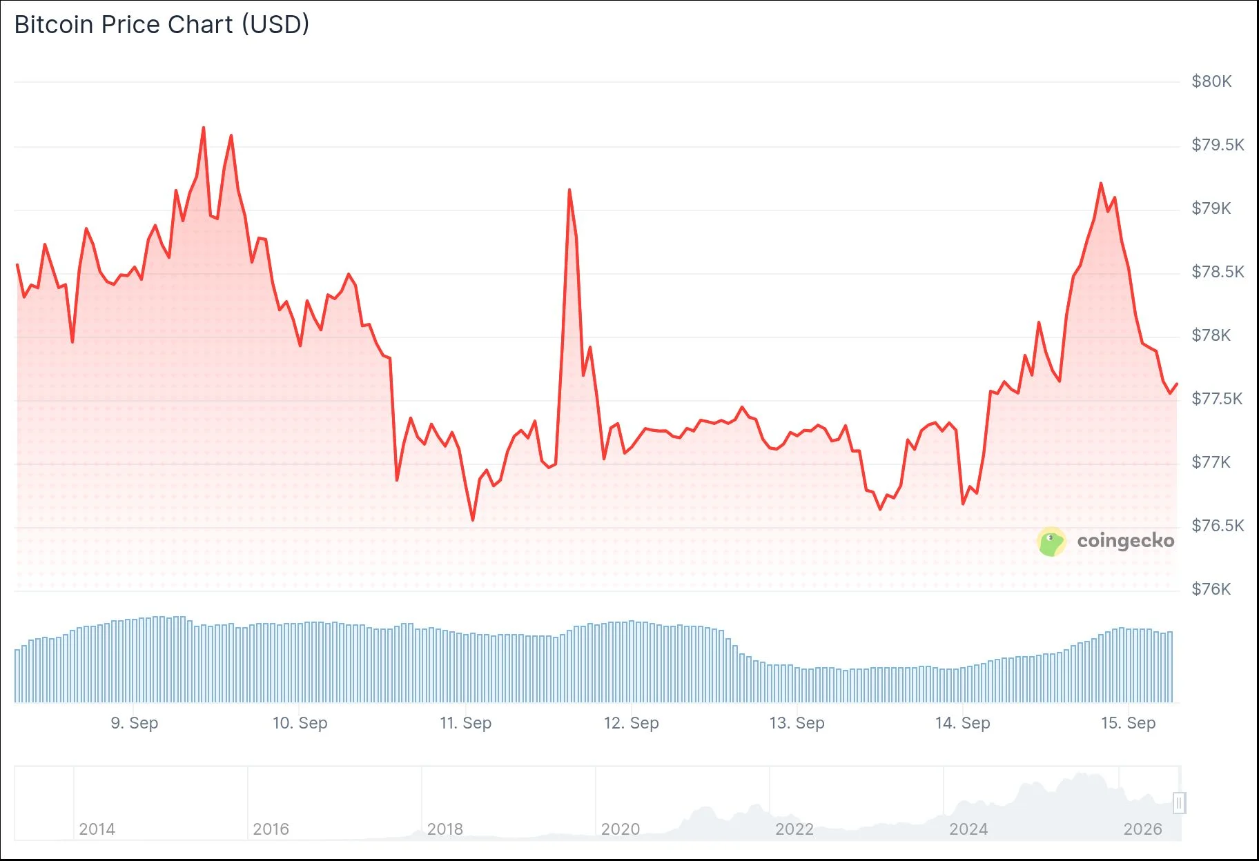 Bitcoin (BTC) Price