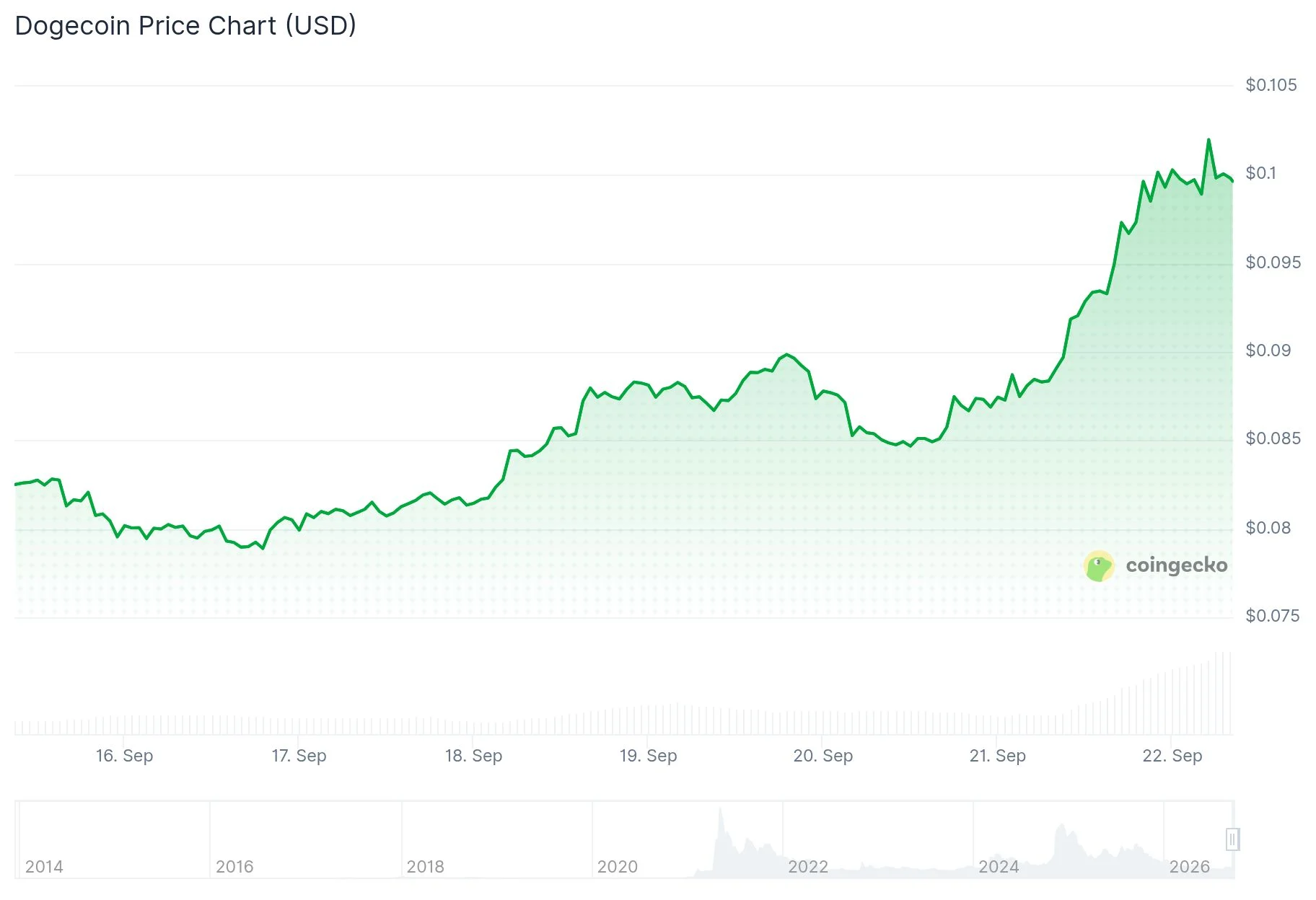 Dogecoin (DOGE) Surges 14% as Whale Accumulation and Short Squeeze Fuel Rally