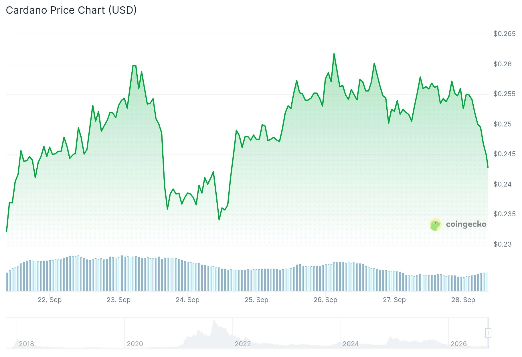 Cardano Price Chart