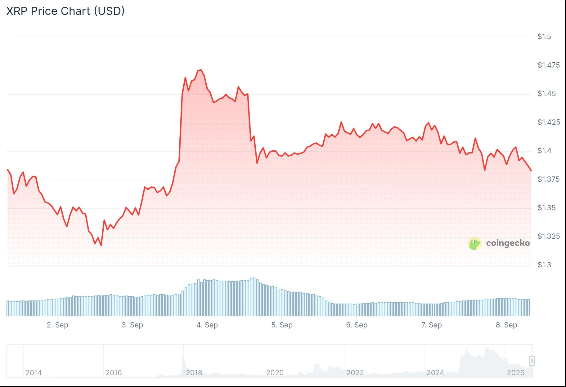 XRP Eyes $1.50 Breakthrough as CLARITY Act Vote Approaches This September
