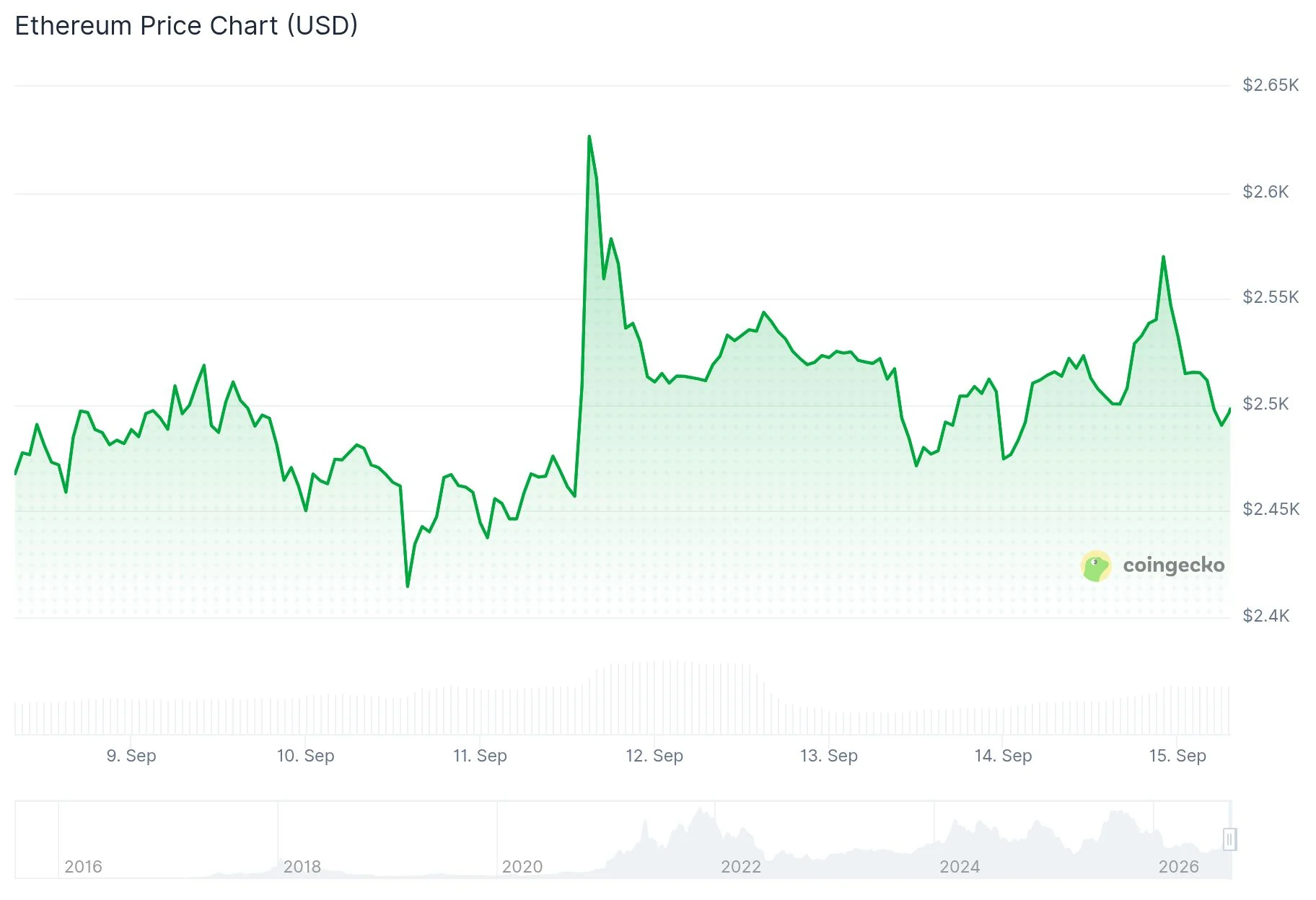 Ethereum (ETH) Price