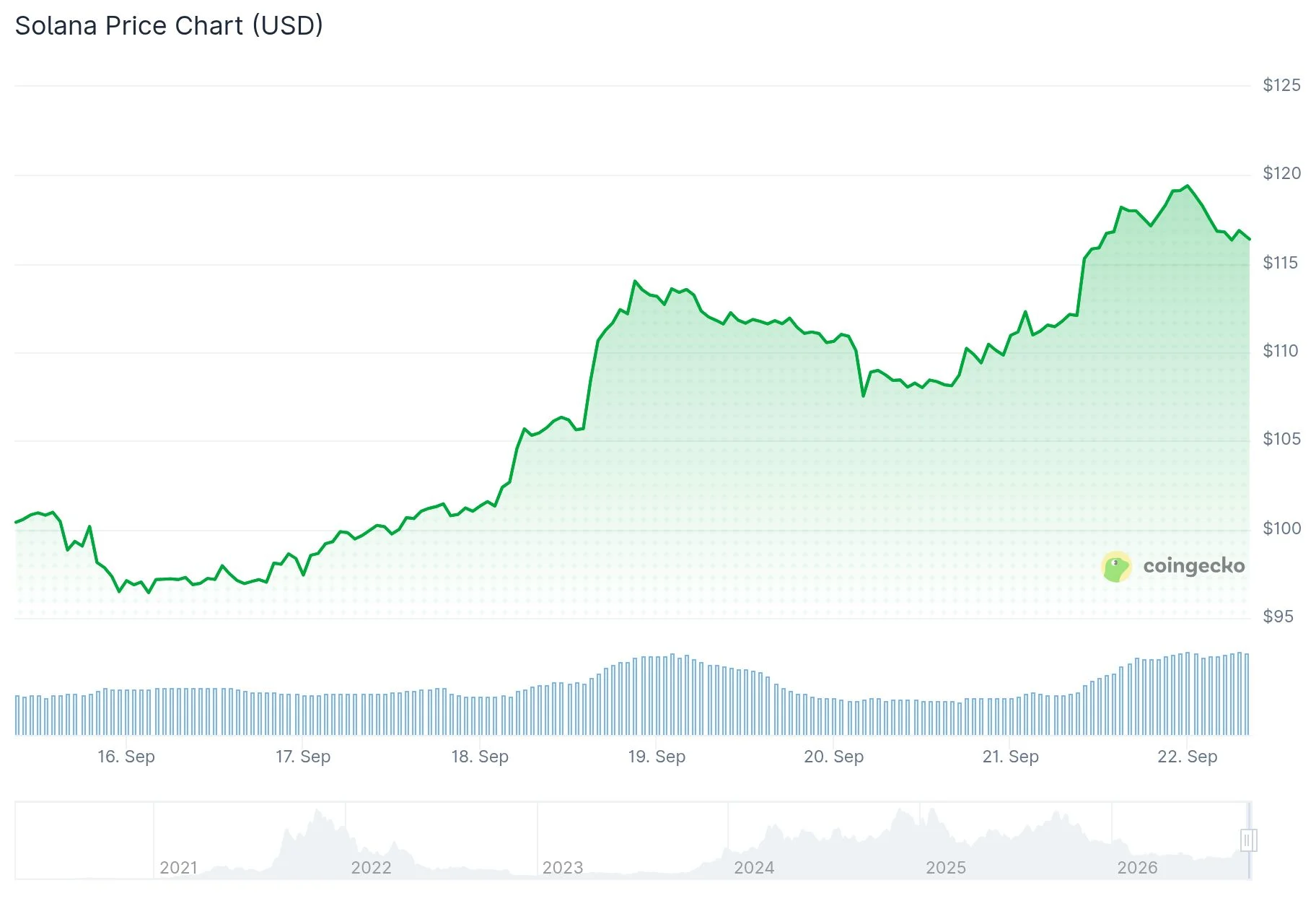 Solana (SOL) Surges Past $117 as Bears Lose $18M in Forced Liquidations