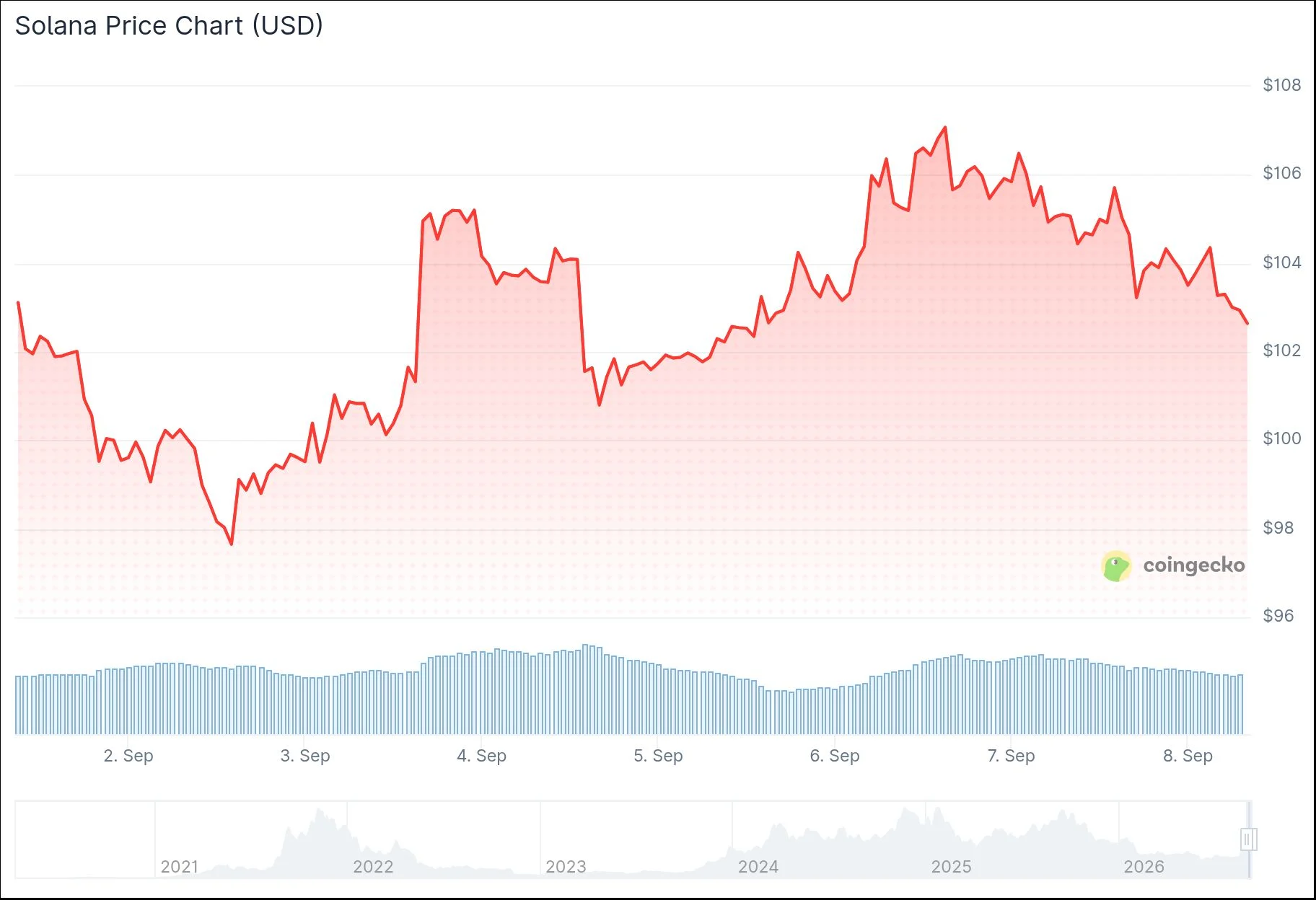 Solana (SOL) Transaction v1 Upgrade Set for September 9 — Will SOL Hit $150?