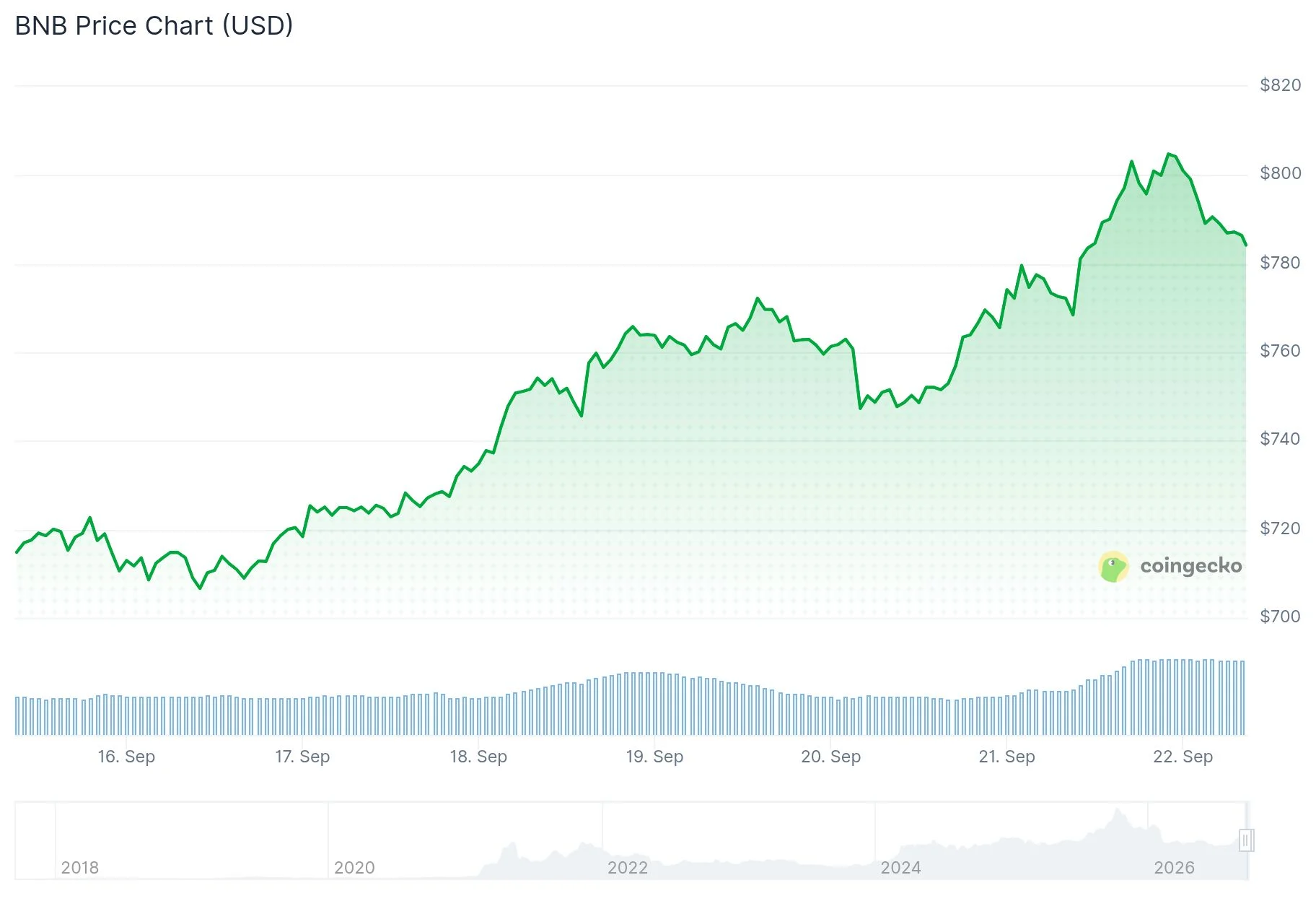 BNB (BNB) Price Eyes Critical $823 Resistance Level After Strong Rally