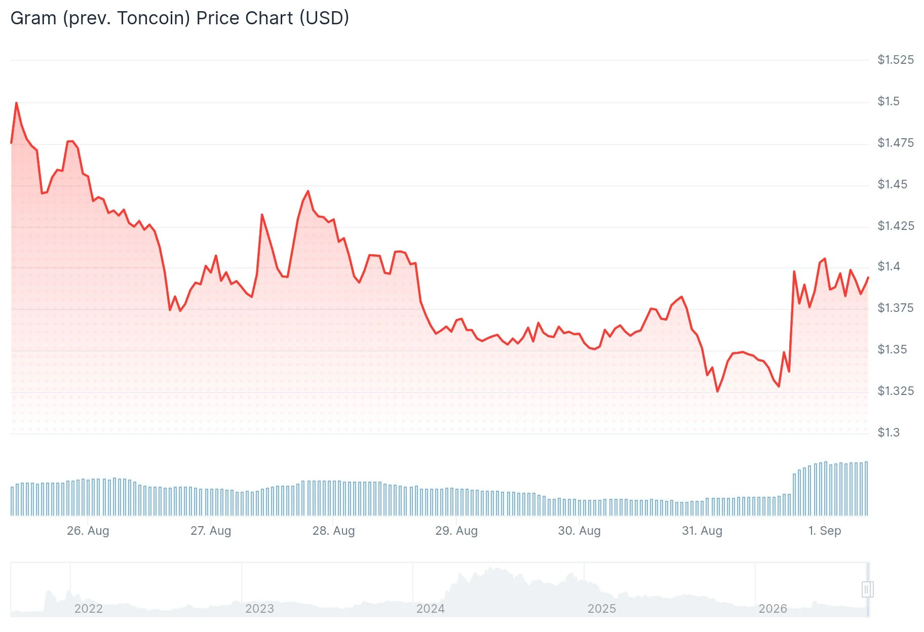 Gram Price