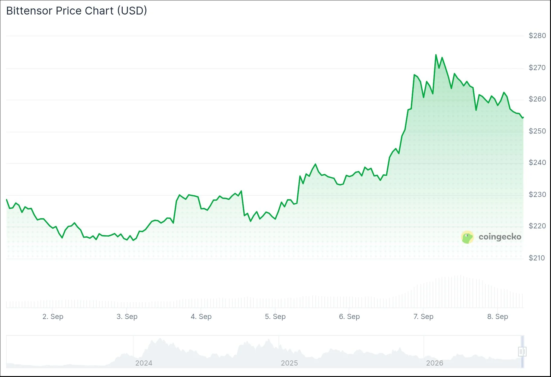 Bittensor (TAO) Soars 25% in Five Days: Key Drivers Behind the Rally