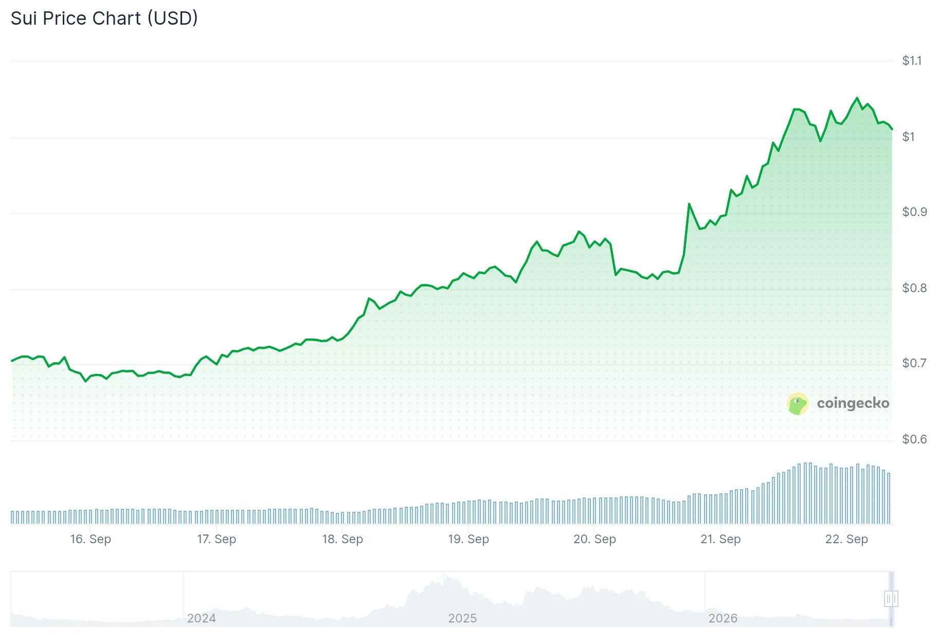 Sui (SUI) Token Rockets 30% in Less Than a Week — Analysts Predict More Gains Ahead