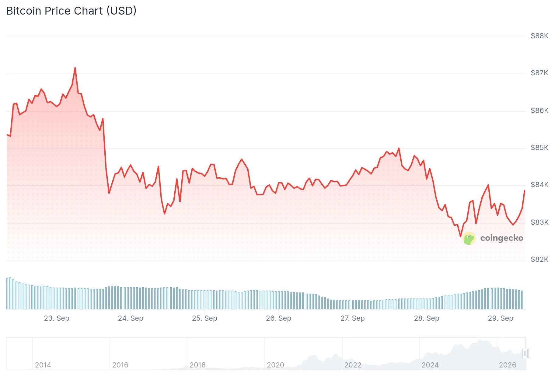 Bitcoin (BTC) Price