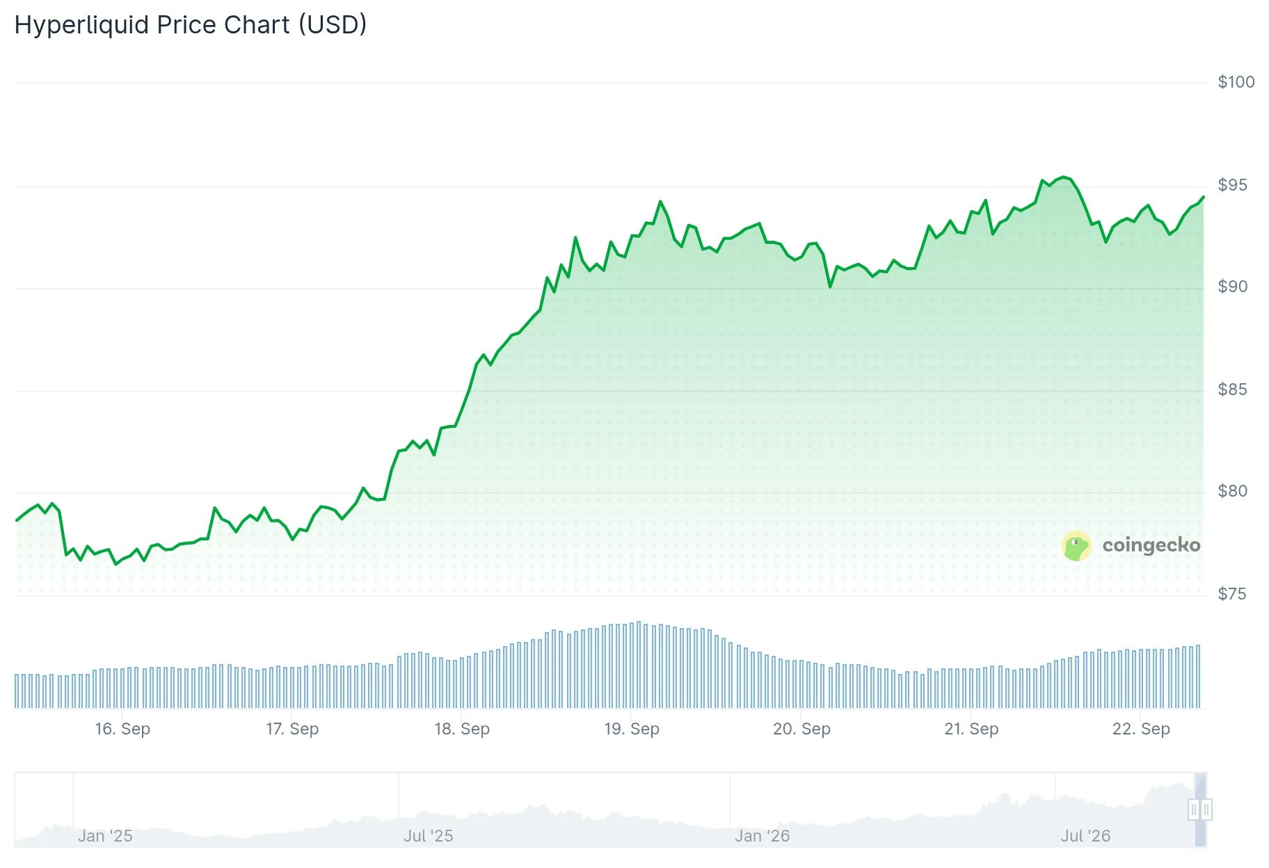 Hyperliquid (HYPE) Reaches $95.17 — Why the Token Keeps Breaking Records