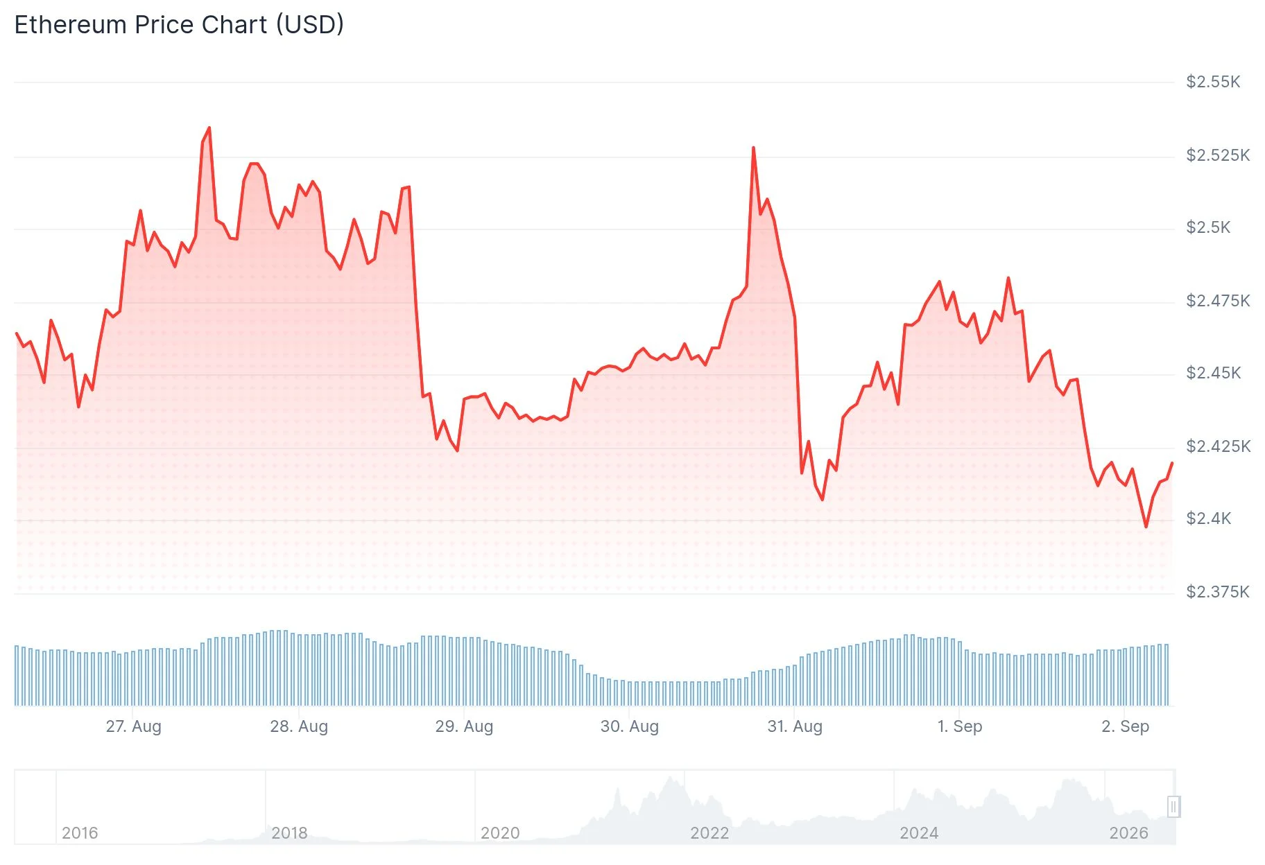 Ethereum (ETH) Price