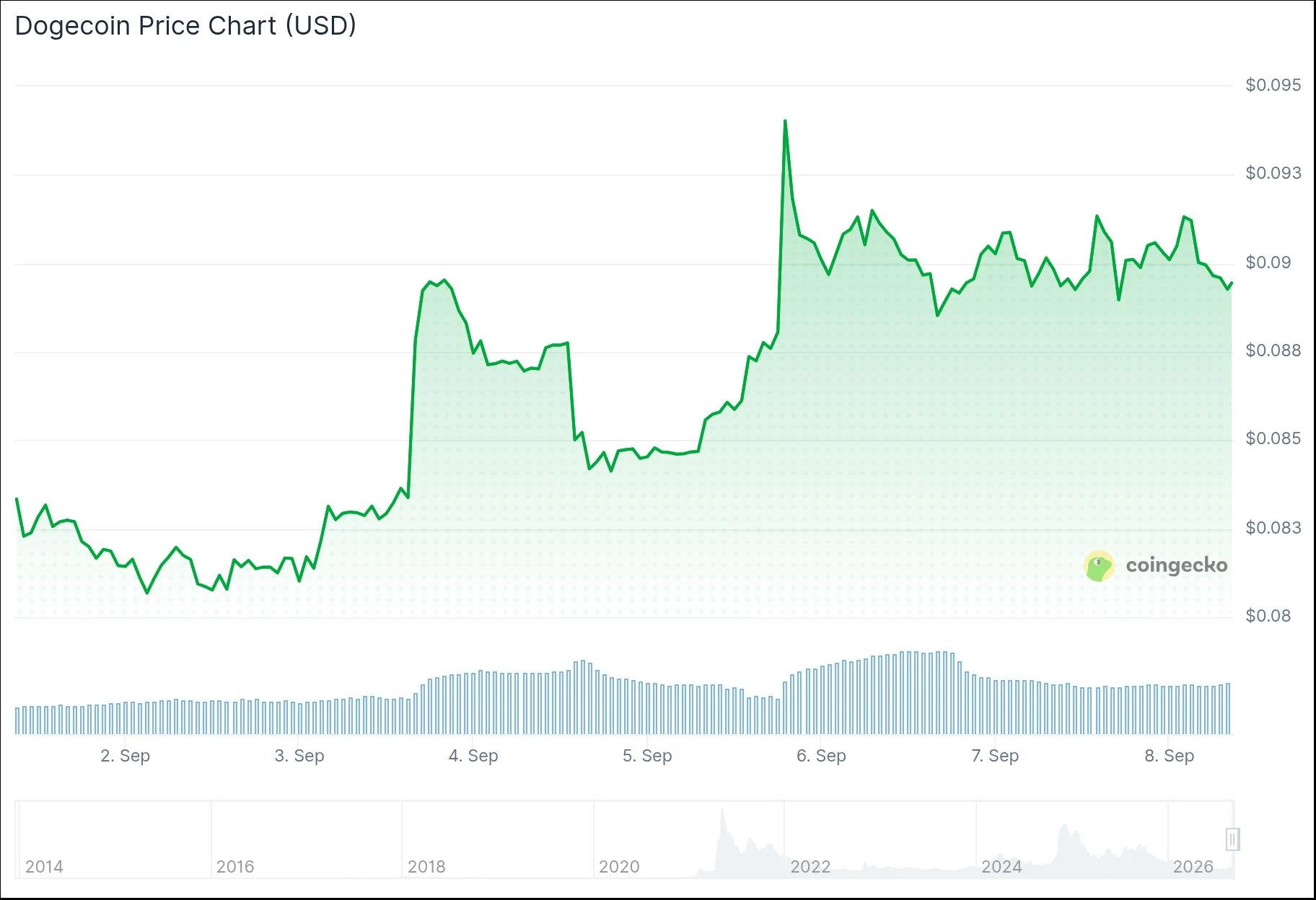 Dogecoin (DOGE) Eyes $0.10 Breakout as Bullish Flag Pattern Emerges