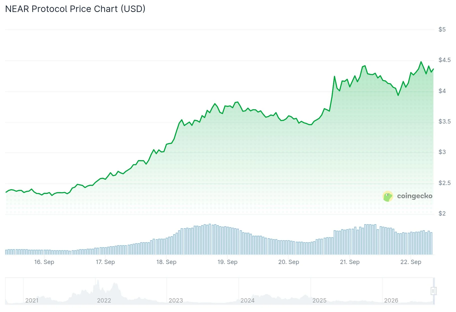 Near Protocol (NEAR) Soars 80% in One Week — Could $5 Be on the Horizon?