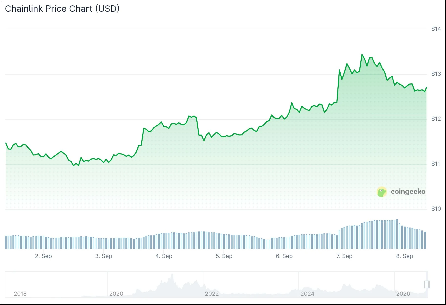 Chainlink (LINK) Surges to 8-Month Peak at $13.64 — What’s Next for LINK Price?