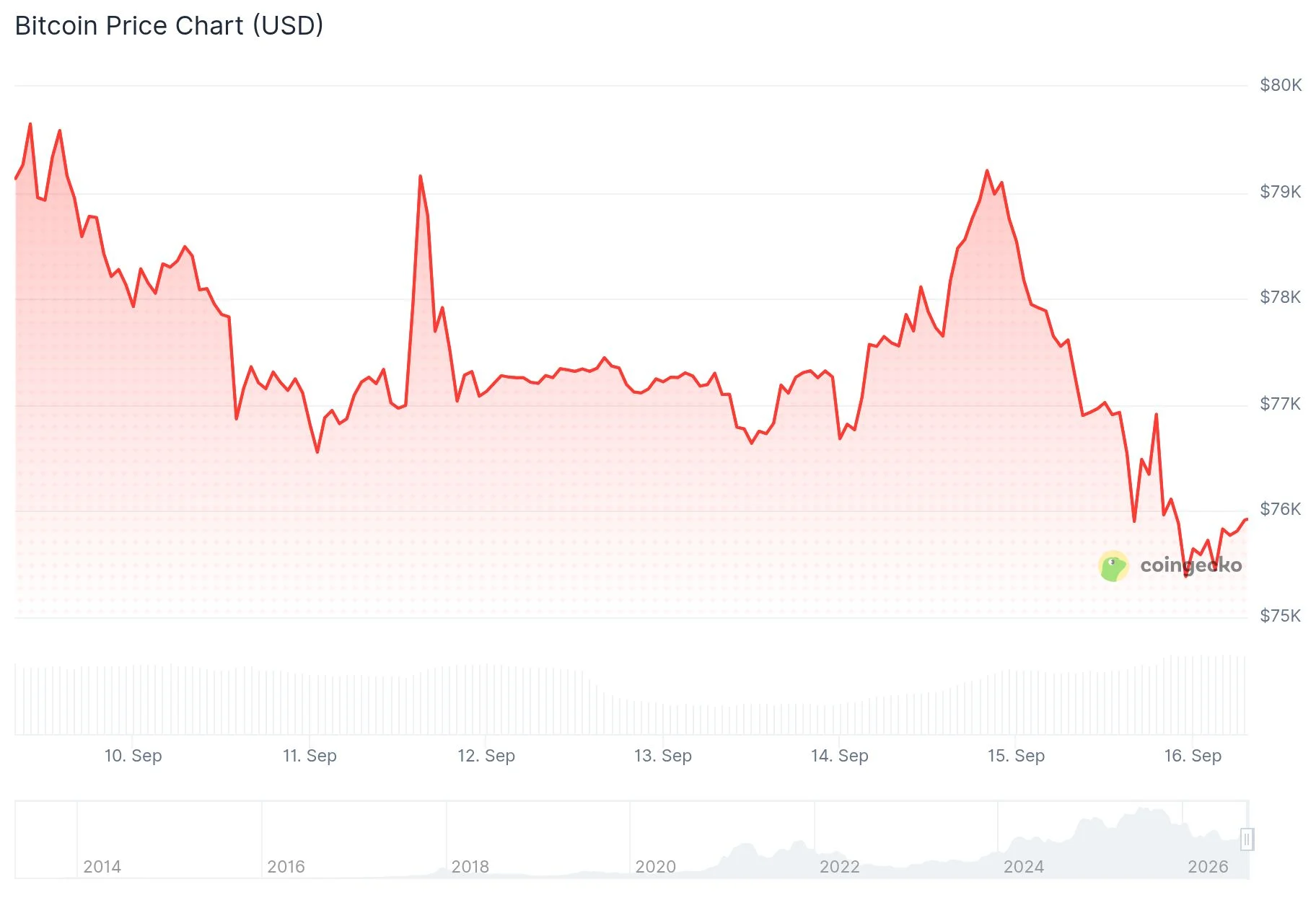 Bitcoin (BTC) Tumbles Nearly 4% Following Senate’s Rejection of Clarity Act