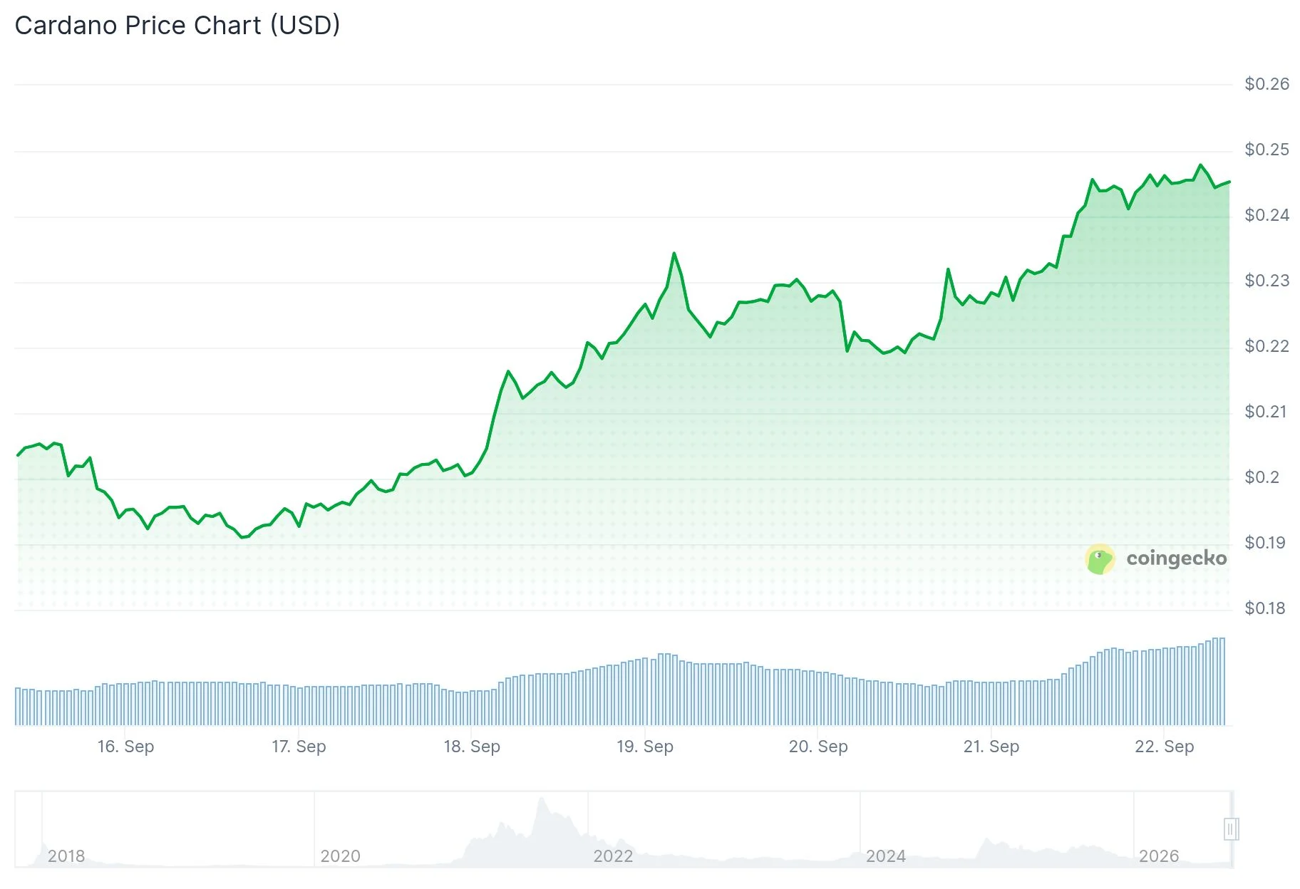 Cardano (ADA) Integrates x402 Payment Protocol as Price Breaks Key Resistance Level