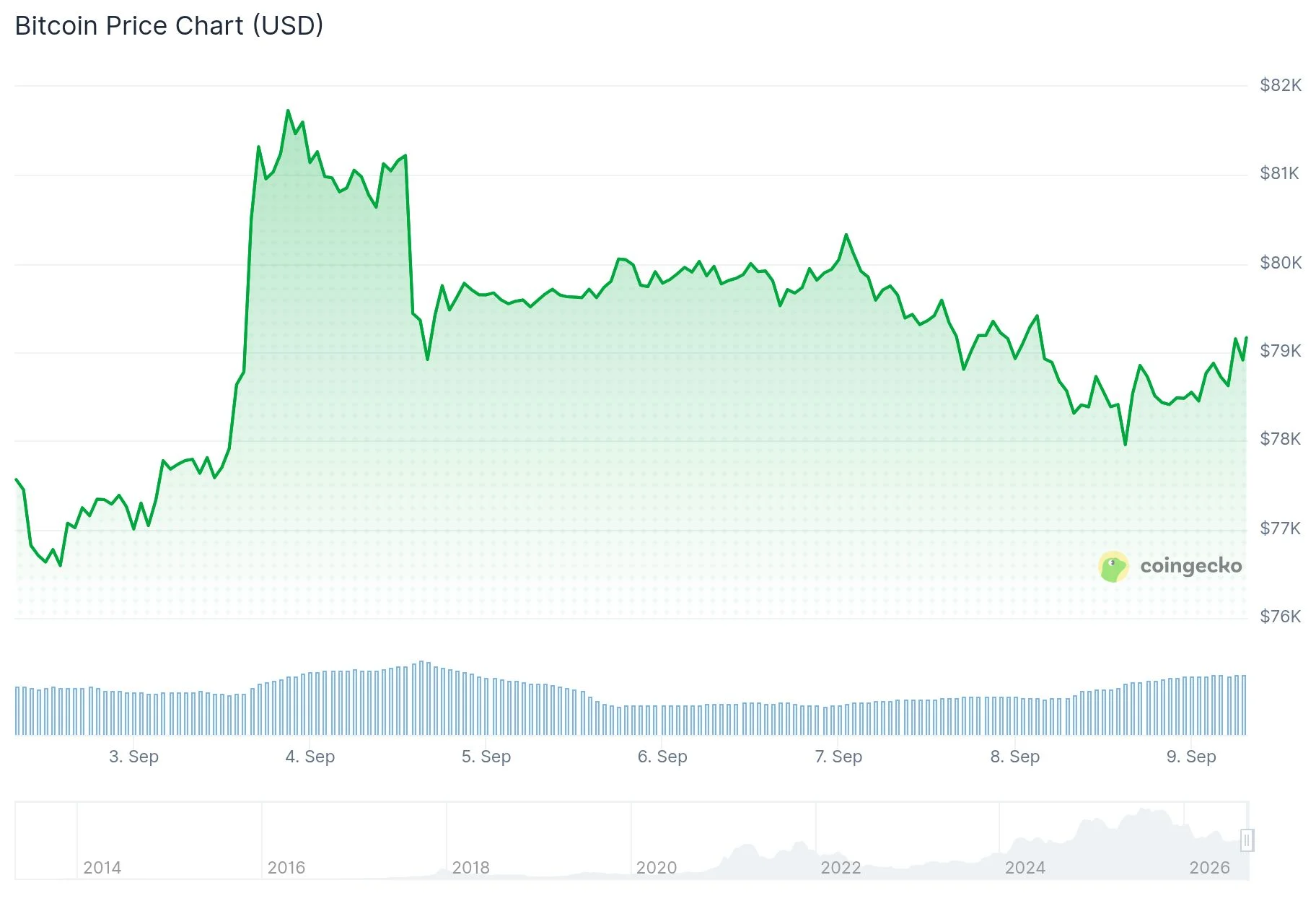 Bitcoin (BTC) Battles to Hold $78K as Middle East Tensions Send Oil Prices Soaring
