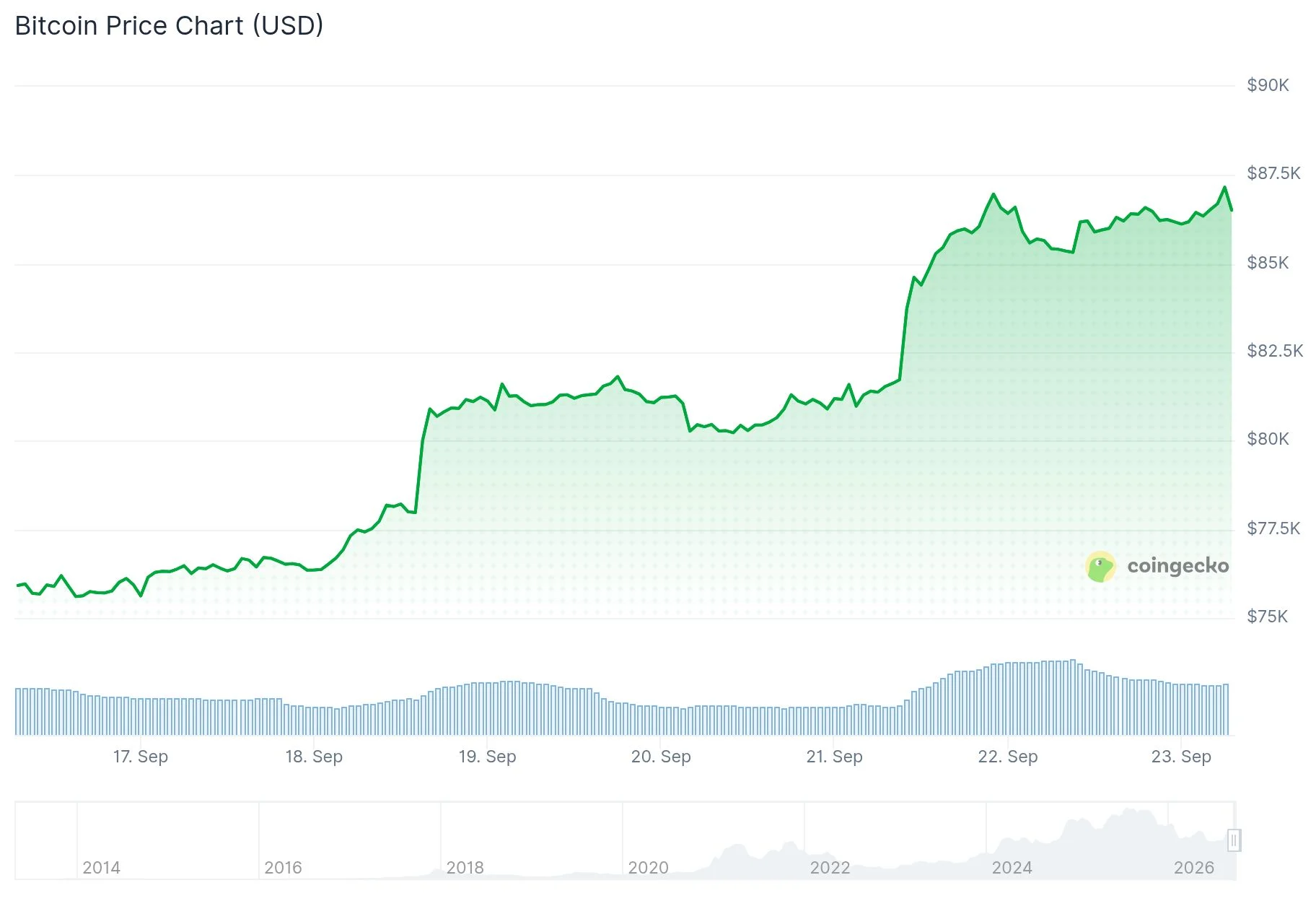 Ethereum (ETH) Price