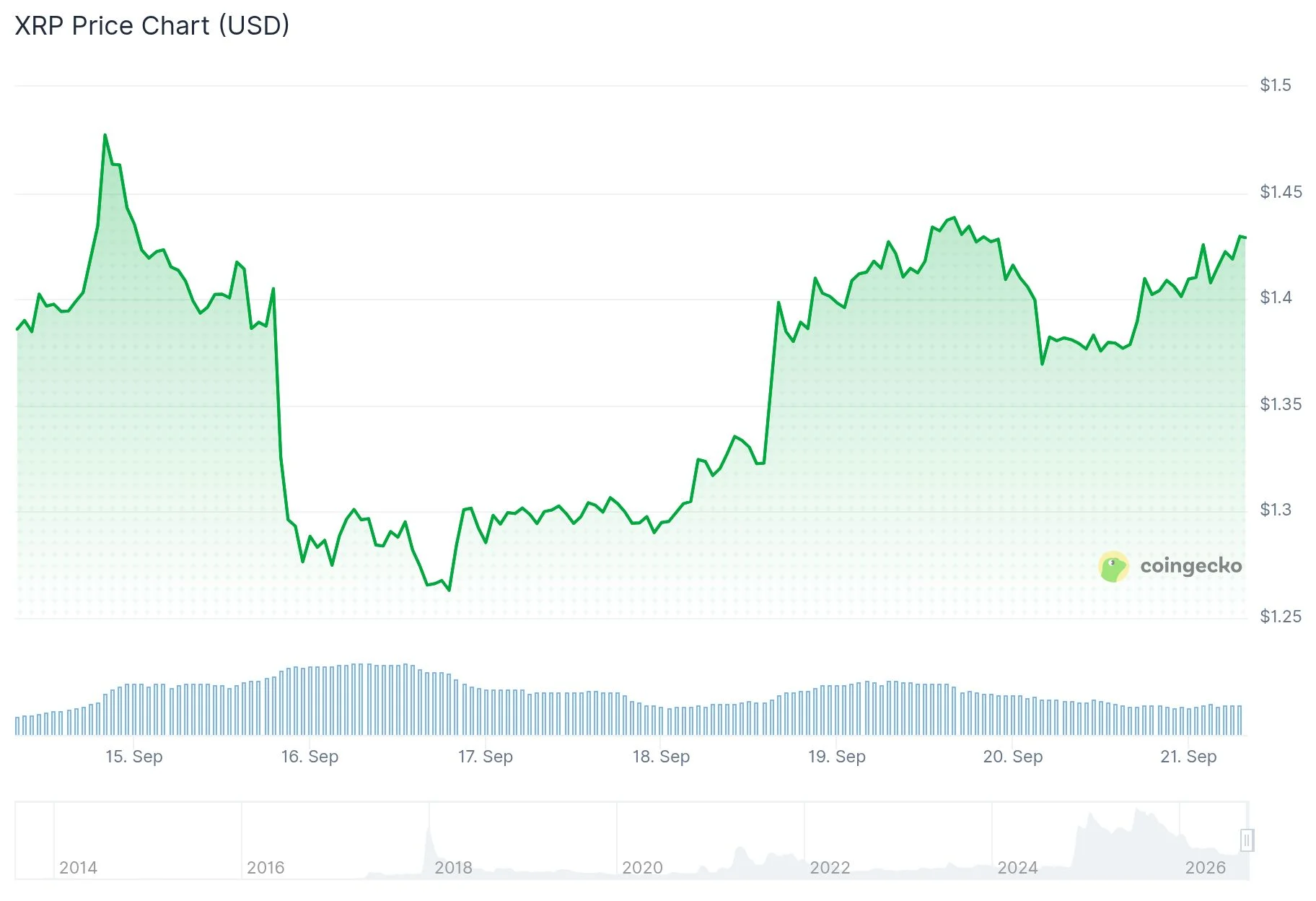 XRP Surges Past $1.40 as Major Holders Add $2.2 Billion Worth of Tokens