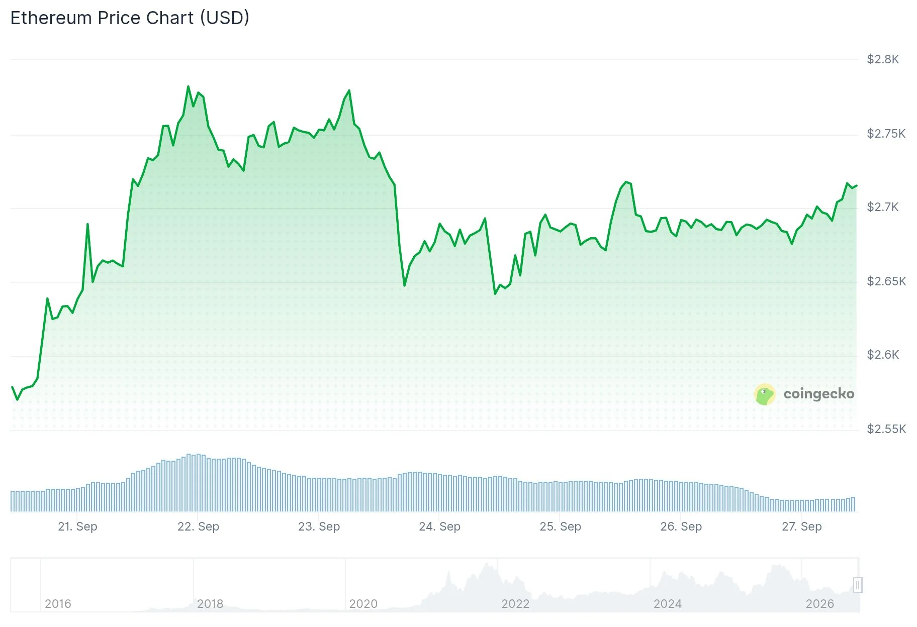 Ethereum (ETH) Price