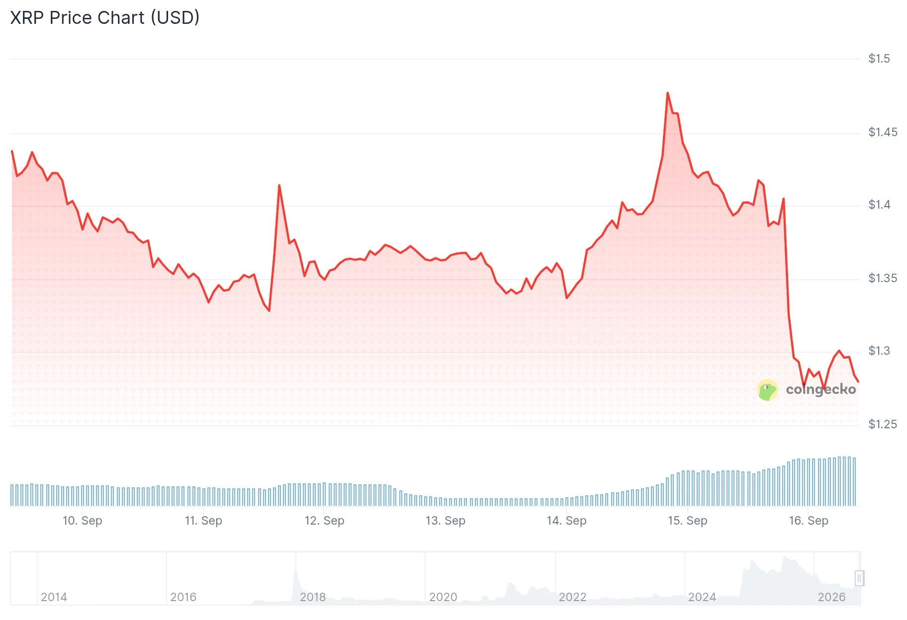 XRP (XRP) Plunges 10% Following Senate’s Rejection of Crypto Clarity Act