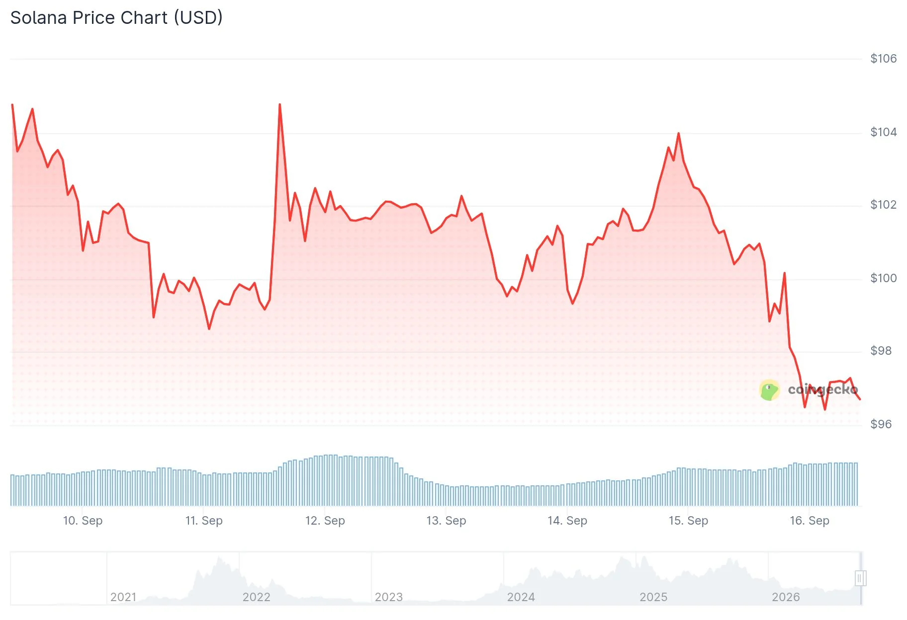 Solana (SOL) Slides Under $97 as Senate CLARITY Act Vote Looms — Critical Support Zones Ahead