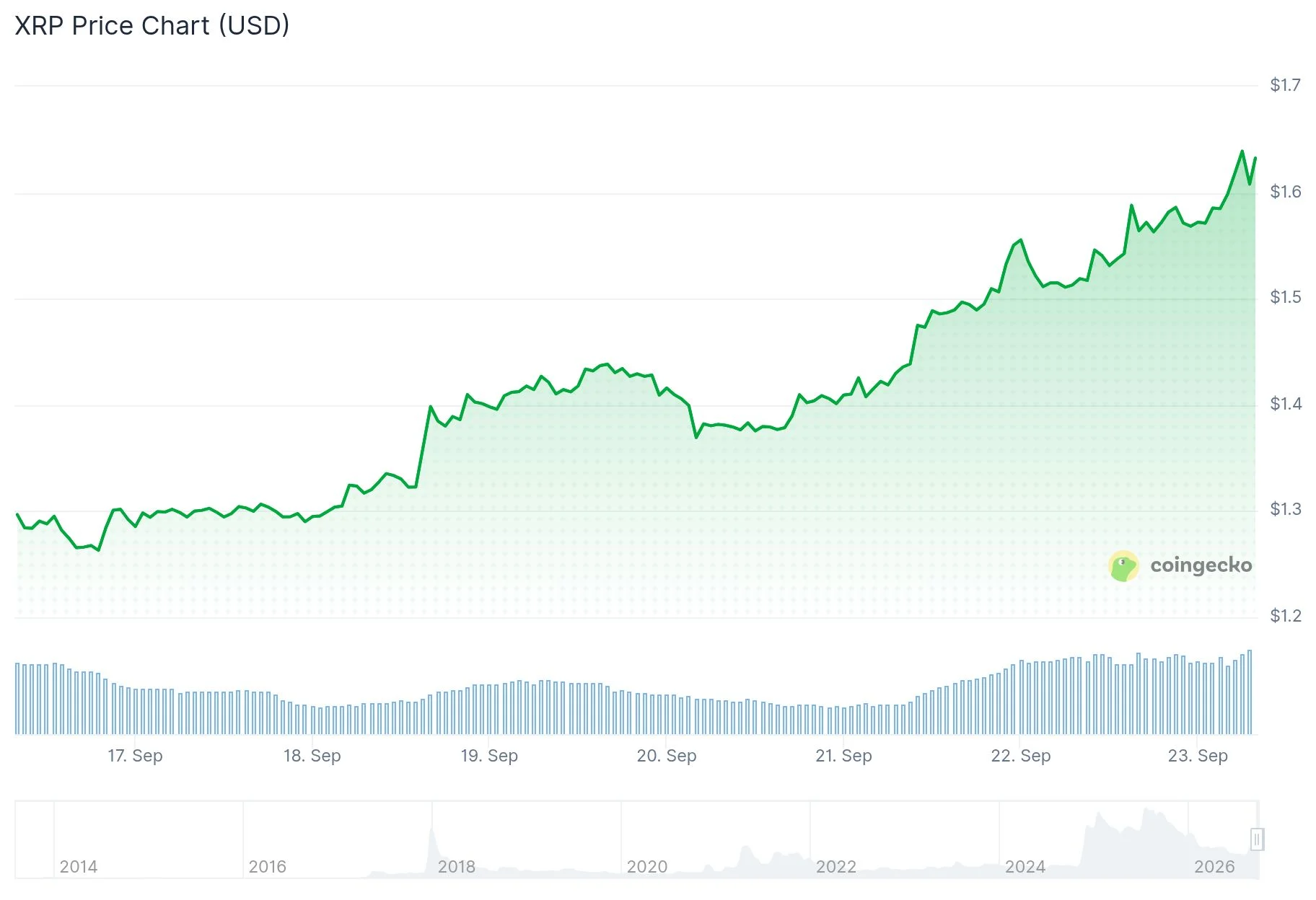 XRP Surges Past $1.60 Milestone Amid Explosive Whale Activity and Network Expansion