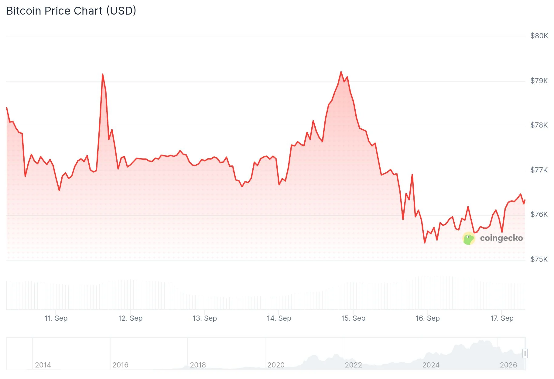 Bitcoin (BTC) Price