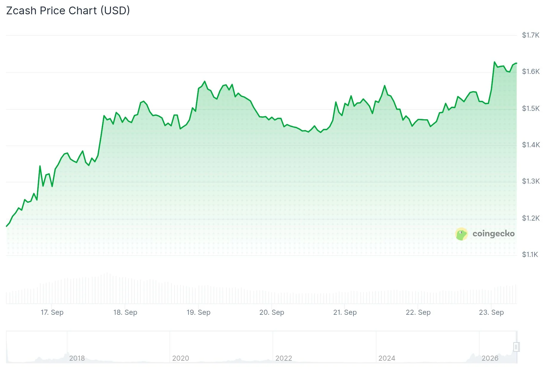 Zcash (ZEC) Price