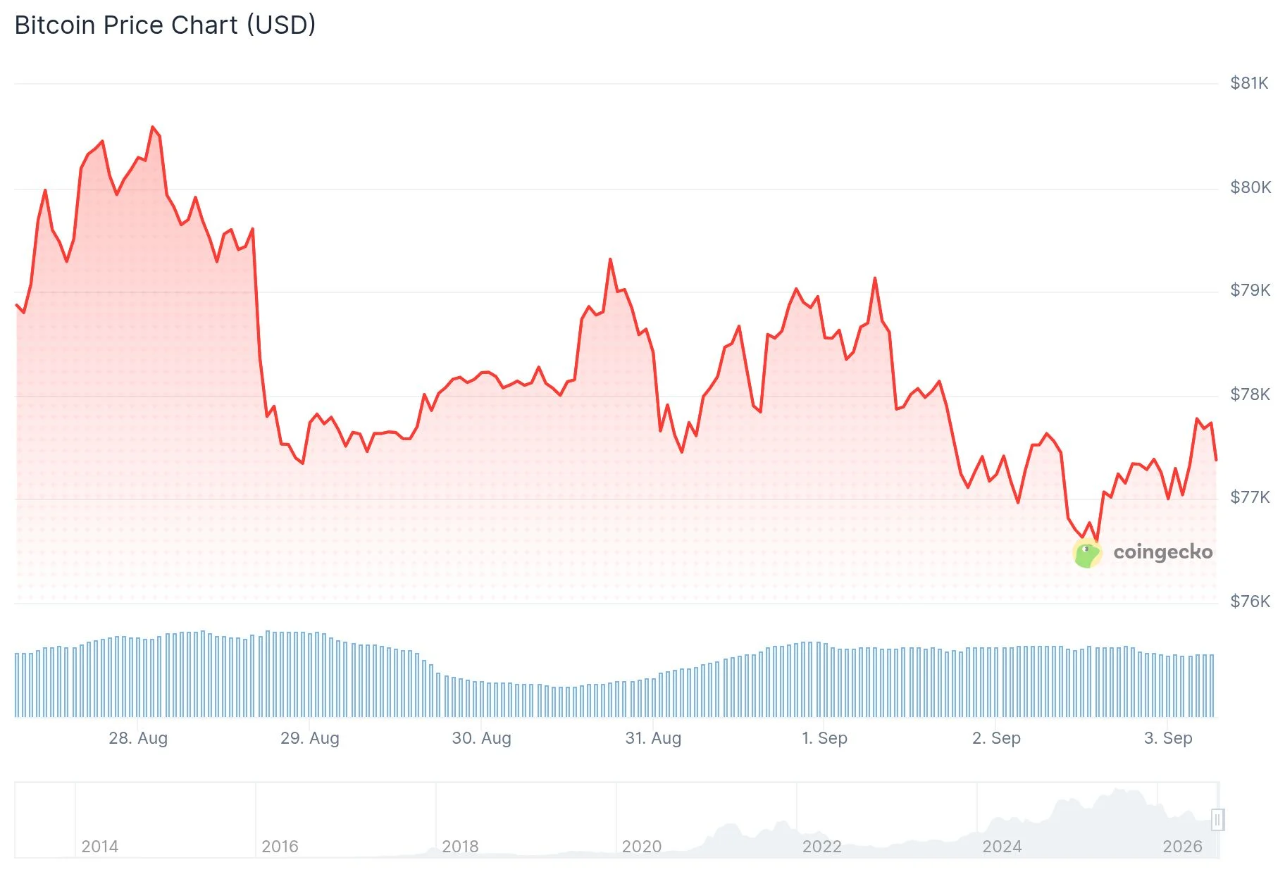Bitcoin (BTC) Price