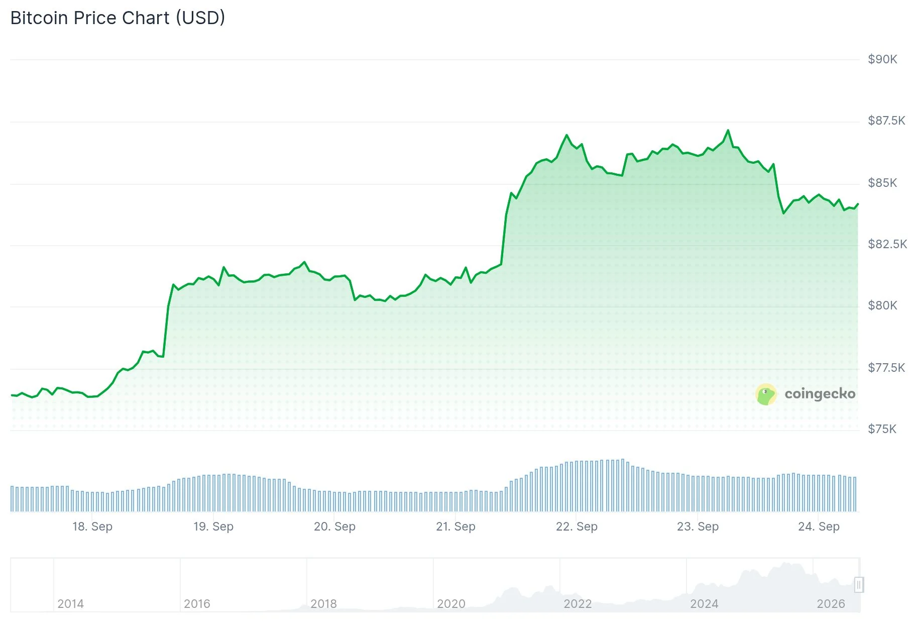 Bitcoin (BTC) Price Targets $100K as Double Bottom Formation Takes Shape