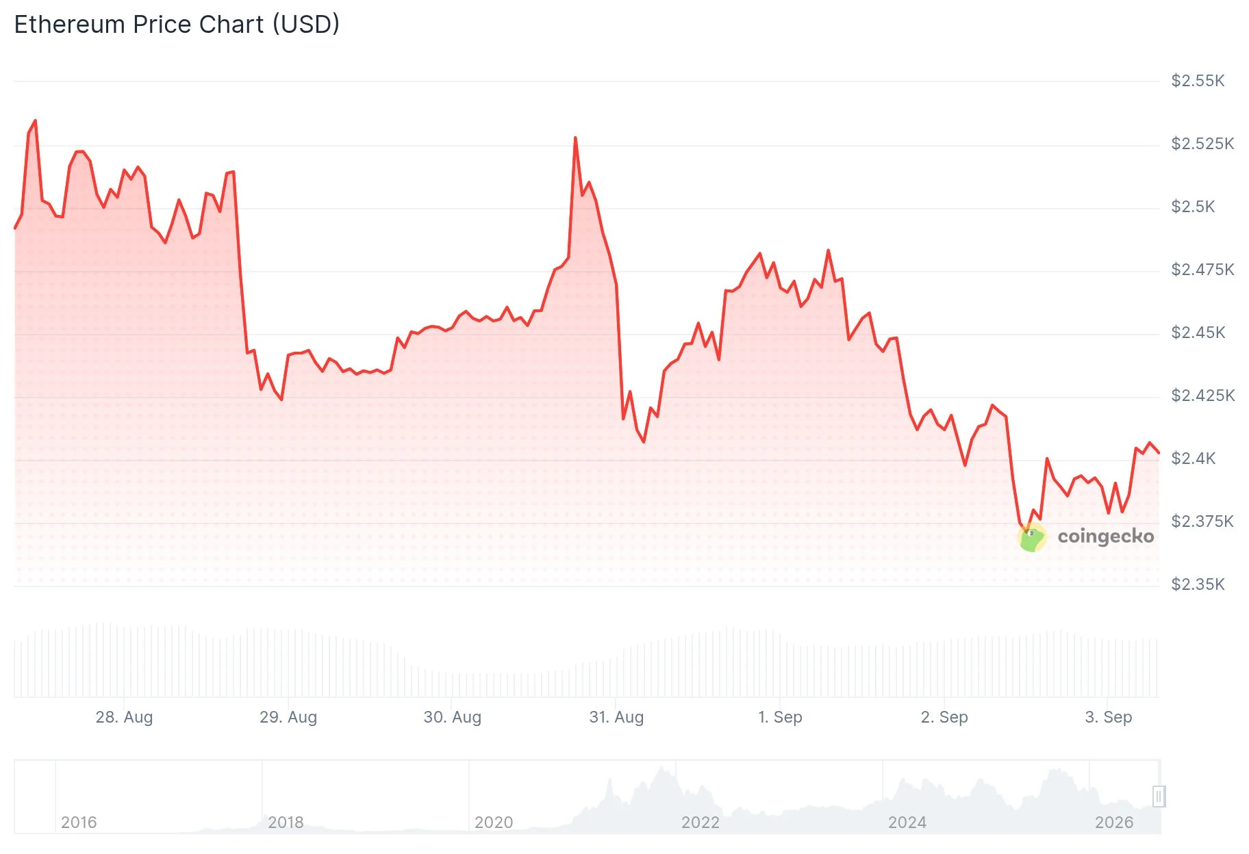 Ethereum (ETH) Faces $2,300 Test While Whales Accumulate $126M Worth of Tokens