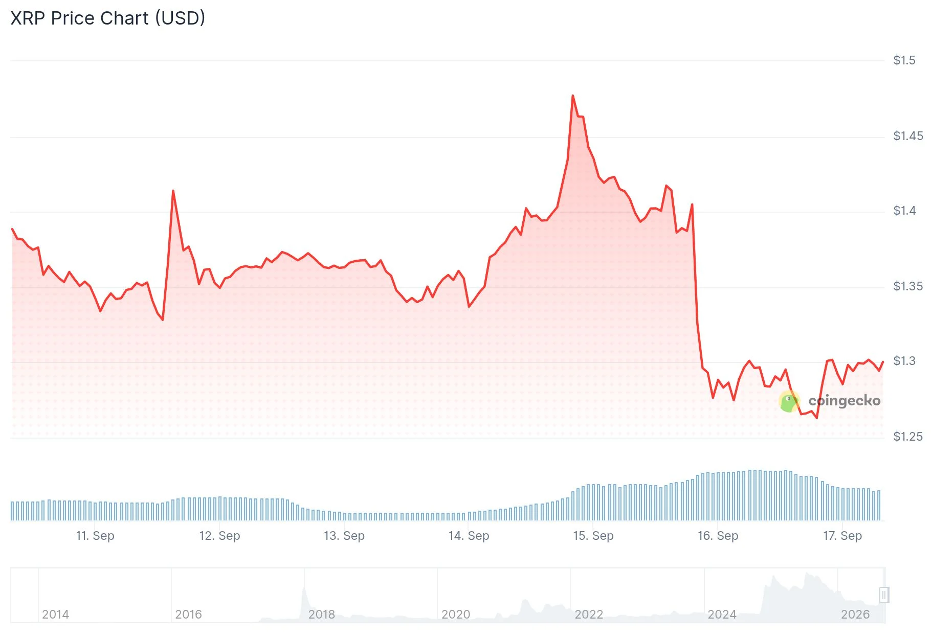 xrp price