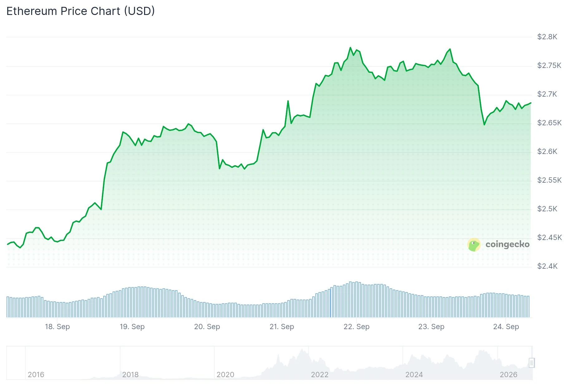 Ethereum (ETH) Price