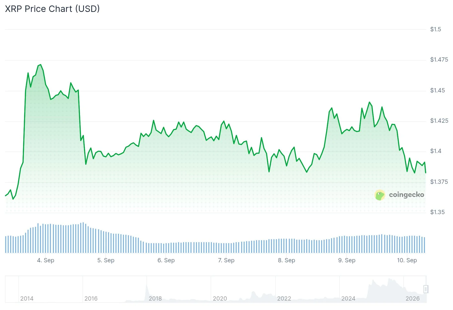XRP Price Eyes $2.10 Target as Bullish Flag Forms Amid Eight-Week ETF Streak