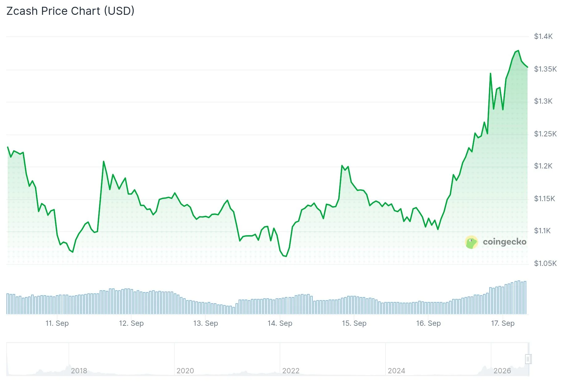 Zcash (ZEC) Price