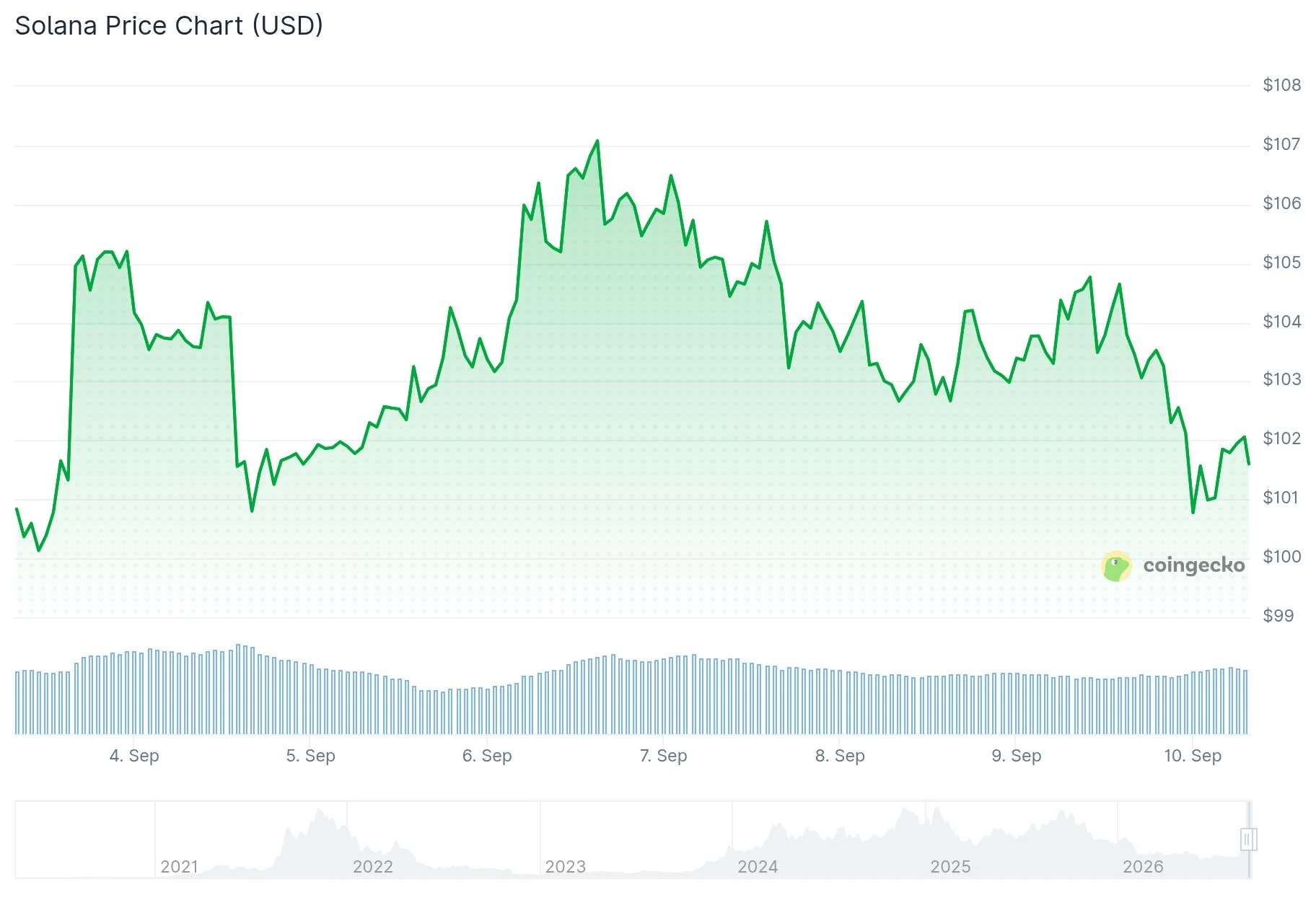 Solana (SOL) Breaks Two-Year Downtrend as Whales Accumulate and RWA Volume Surges