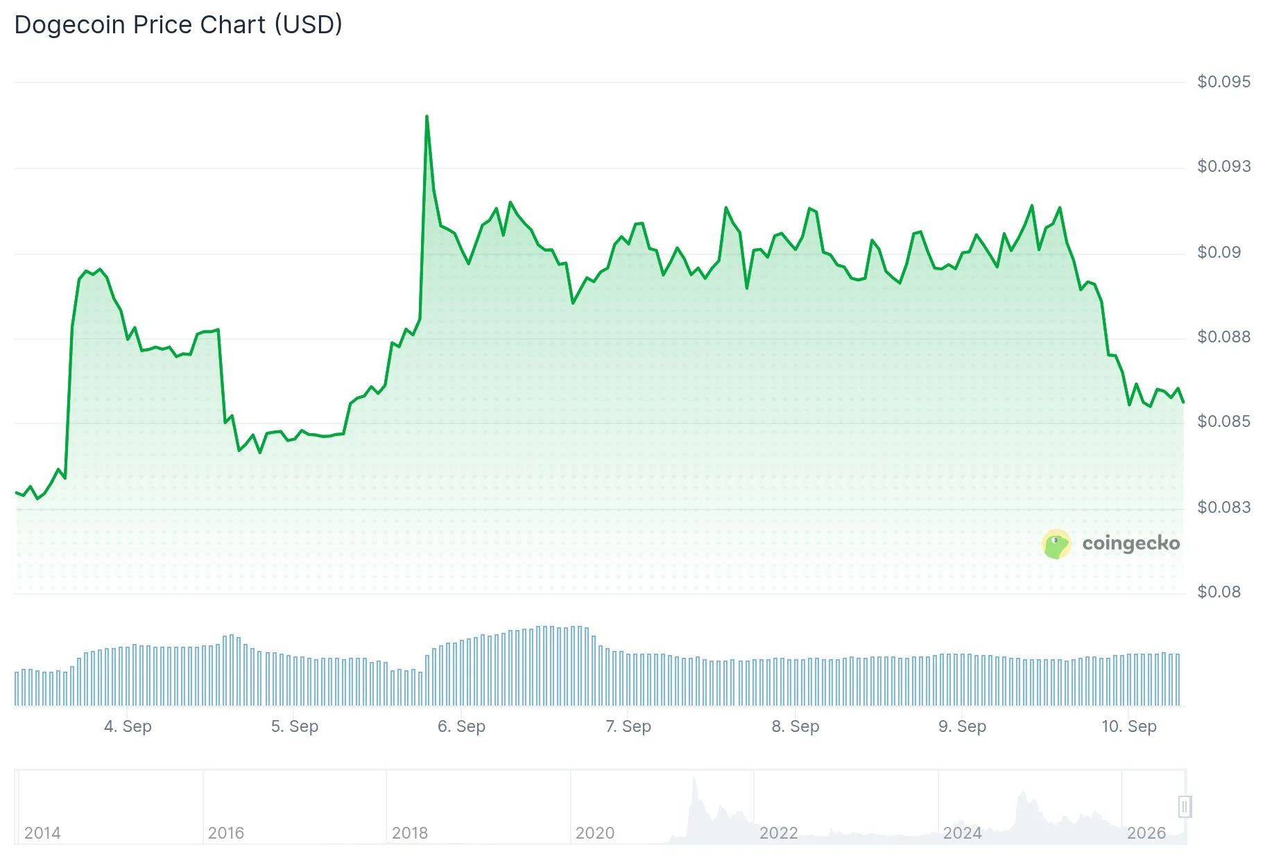 Dogecoin (DOGE) Whale Holdings Surge to $10B as Price Eyes $0.10 Breakout