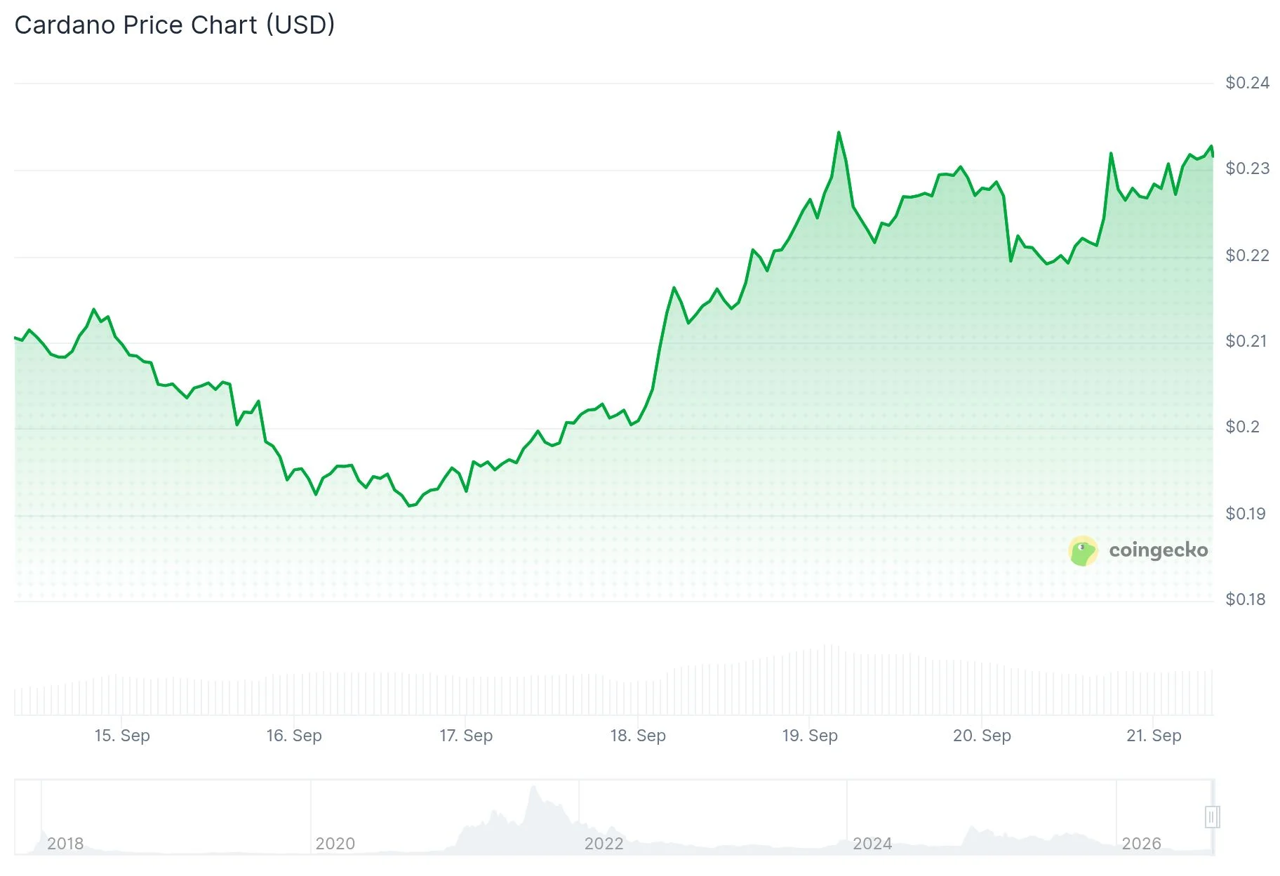 Cardano (ADA) Rallies on Mastercard Partnership and Network Testing Milestones